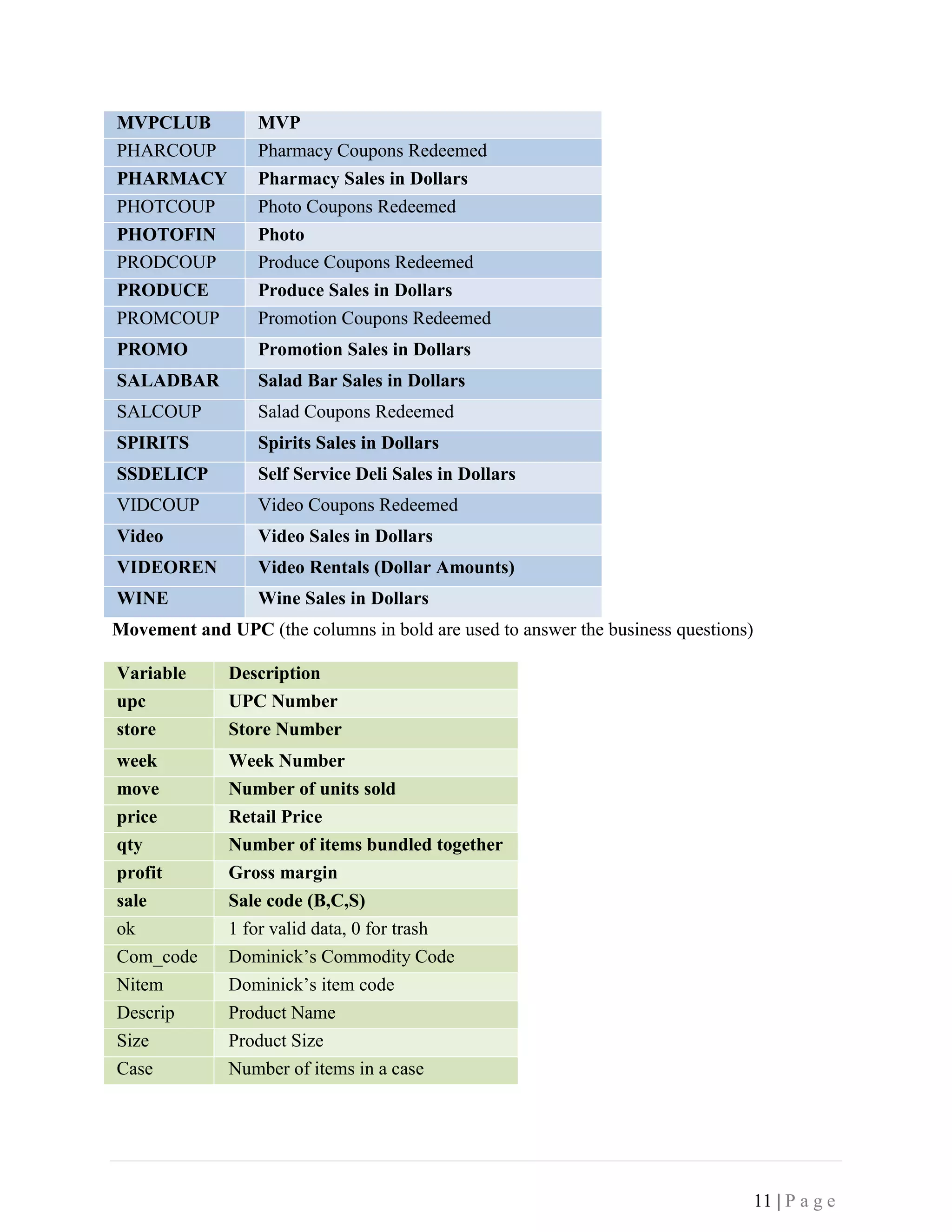 11 | P a g e
MVPCLUB MVP
PHARCOUP Pharmacy Coupons Redeemed
PHARMACY Pharmacy Sales in Dollars
PHOTCOUP Photo Coupons Redeemed
PHOTOFIN Photo
PRODCOUP Produce Coupons Redeemed
PRODUCE Produce Sales in Dollars
PROMCOUP Promotion Coupons Redeemed
PROMO Promotion Sales in Dollars
SALADBAR Salad Bar Sales in Dollars
SALCOUP Salad Coupons Redeemed
SPIRITS Spirits Sales in Dollars
SSDELICP Self Service Deli Sales in Dollars
VIDCOUP Video Coupons Redeemed
Video Video Sales in Dollars
VIDEOREN Video Rentals (Dollar Amounts)
WINE Wine Sales in Dollars
Movement and UPC (the columns in bold are used to answer the business questions)
Variable Description
upc UPC Number
store Store Number
week Week Number
move Number of units sold
price Retail Price
qty Number of items bundled together
profit Gross margin
sale Sale code (B,C,S)
ok 1 for valid data, 0 for trash
Com_code Dominick’s Commodity Code
Nitem Dominick’s item code
Descrip Product Name
Size Product Size
Case Number of items in a case
 