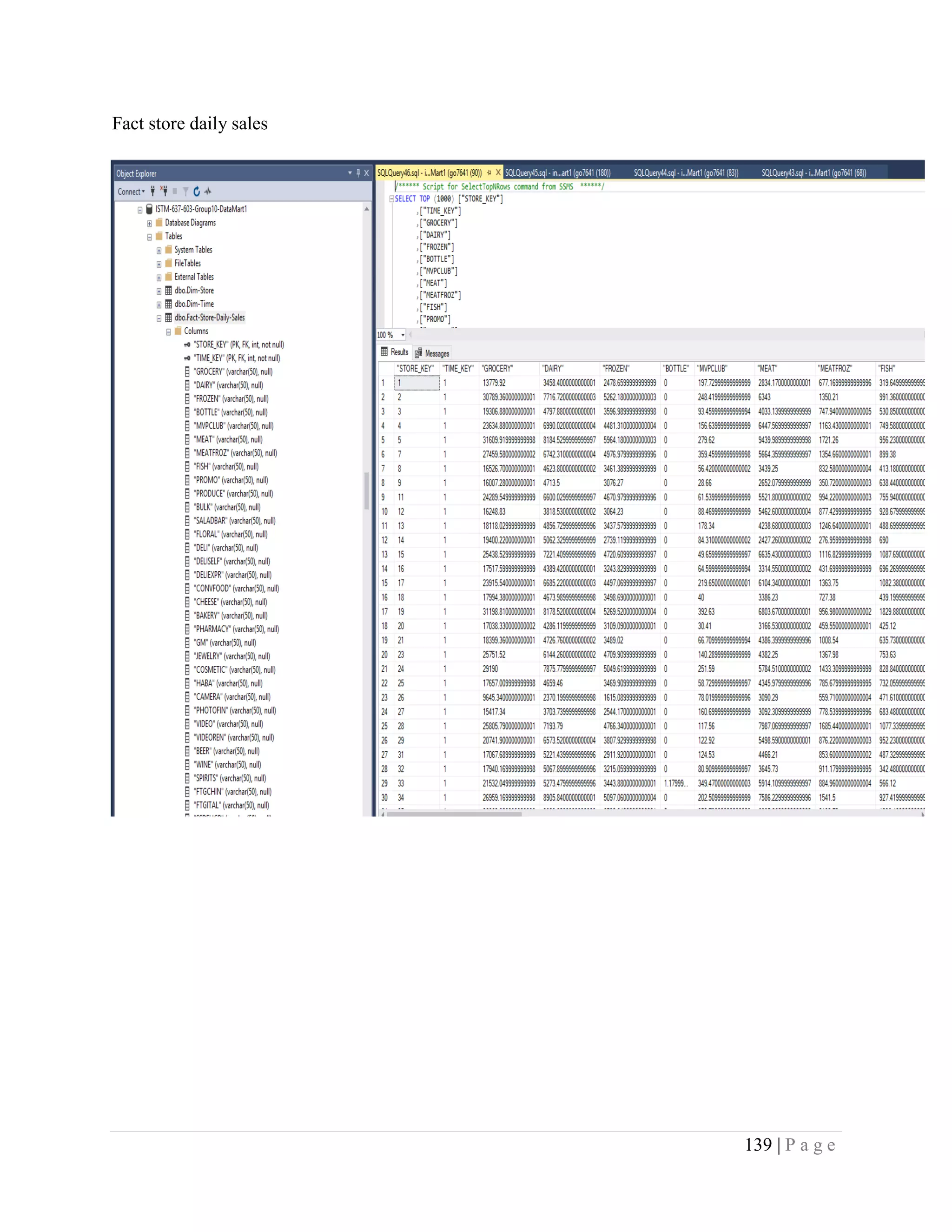 139 | P a g e
Fact store daily sales
 