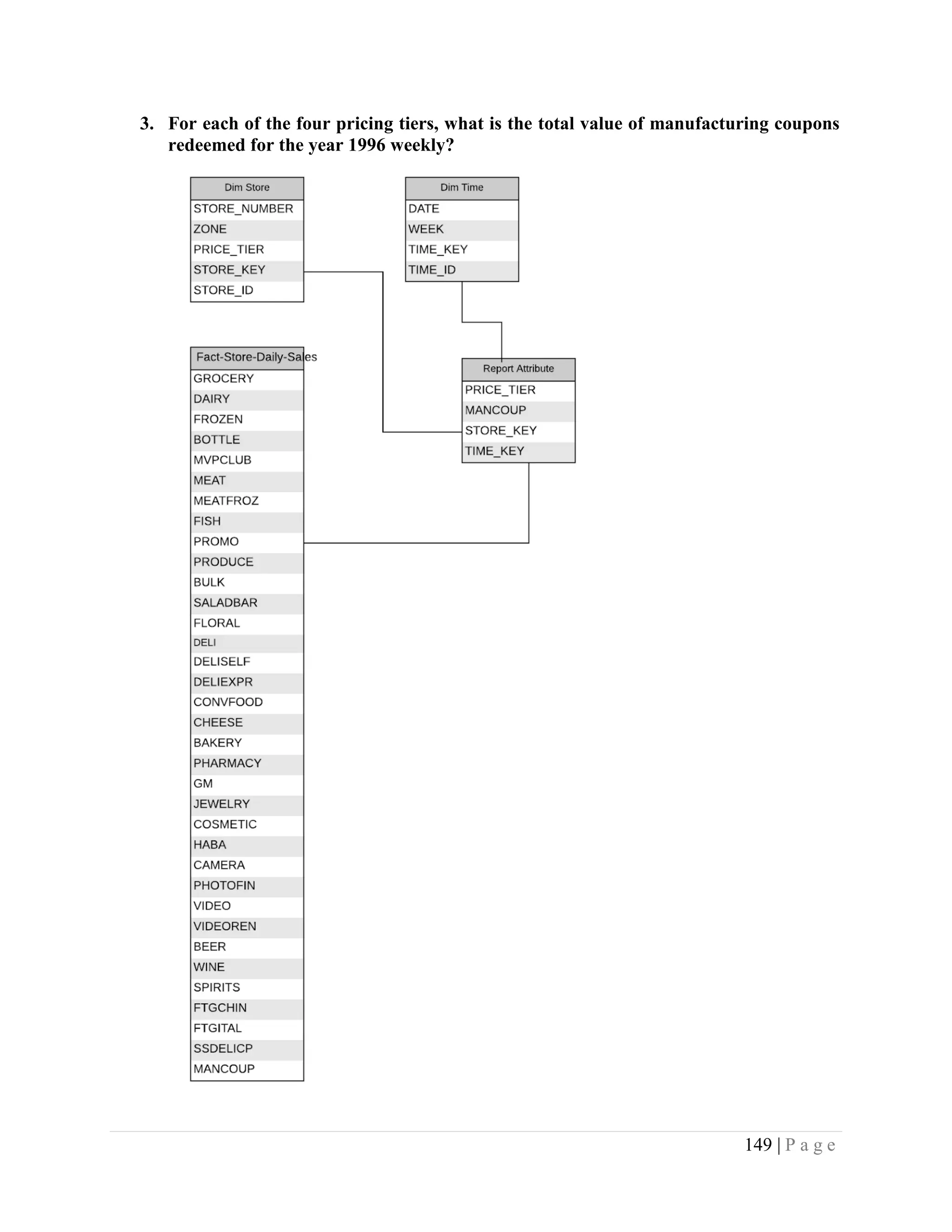 149 | P a g e
3. For each of the four pricing tiers, what is the total value of manufacturing coupons
redeemed for the year 1996 weekly?
 