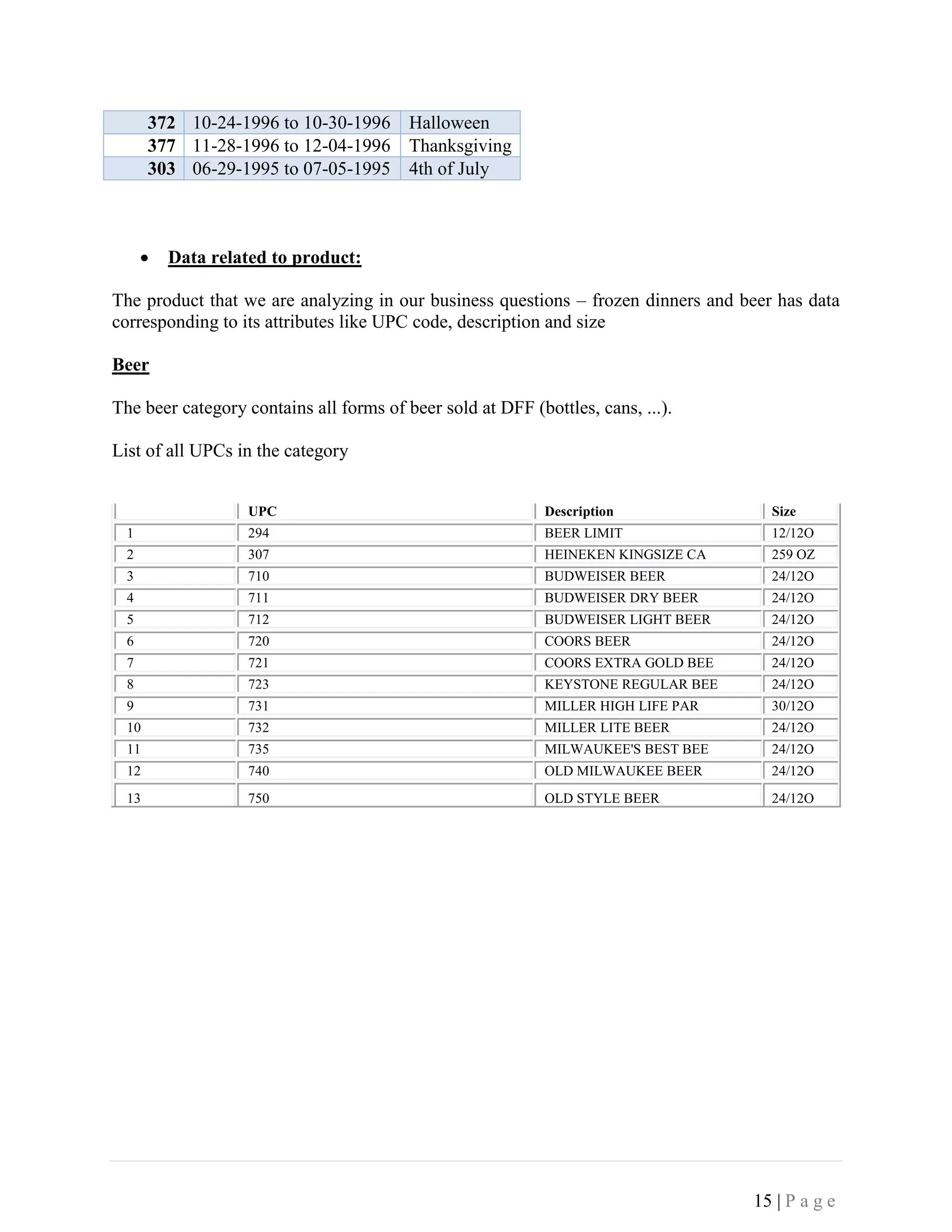 15 | P a g e
372 10-24-1996 to 10-30-1996 Halloween
377 11-28-1996 to 12-04-1996 Thanksgiving
303 06-29-1995 to 07-05-1995 4th of July
• Data related to product:
The product that we are analyzing in our business questions – frozen dinners and beer has data
corresponding to its attributes like UPC code, description and size
Beer
The beer category contains all forms of beer sold at DFF (bottles, cans, ...).
List of all UPCs in the category
UPC Description Size
1 294 BEER LIMIT 12/12O
2 307 HEINEKEN KINGSIZE CA 259 OZ
3 710 BUDWEISER BEER 24/12O
4 711 BUDWEISER DRY BEER 24/12O
5 712 BUDWEISER LIGHT BEER 24/12O
6 720 COORS BEER 24/12O
7 721 COORS EXTRA GOLD BEE 24/12O
8 723 KEYSTONE REGULAR BEE 24/12O
9 731 MILLER HIGH LIFE PAR 30/12O
10 732 MILLER LITE BEER 24/12O
11 735 MILWAUKEE'S BEST BEE 24/12O
12 740 OLD MILWAUKEE BEER 24/12O
13 750 OLD STYLE BEER 24/12O
 