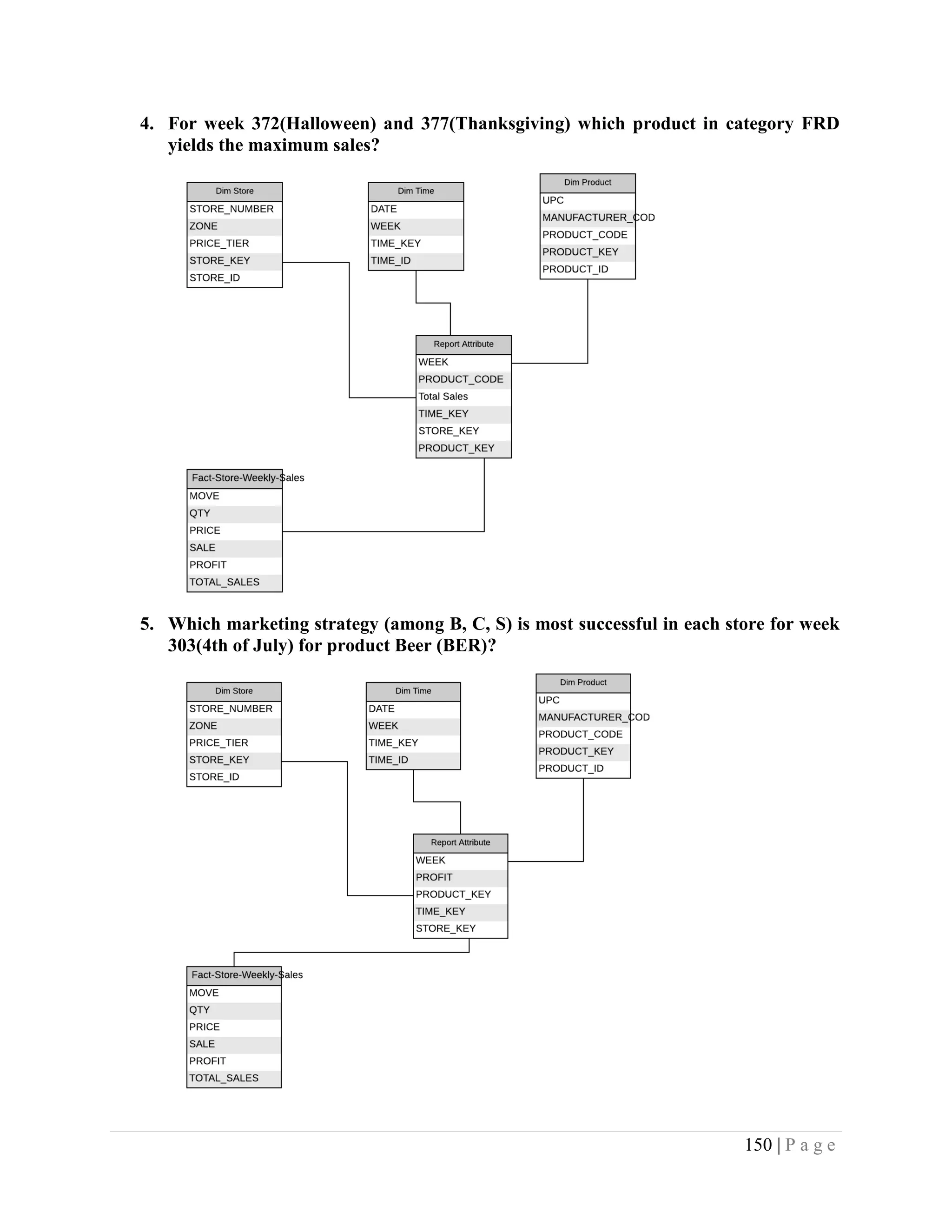150 | P a g e
4. For week 372(Halloween) and 377(Thanksgiving) which product in category FRD
yields the maximum sales?
5. Which marketing strategy (among B, C, S) is most successful in each store for week
303(4th of July) for product Beer (BER)?
 