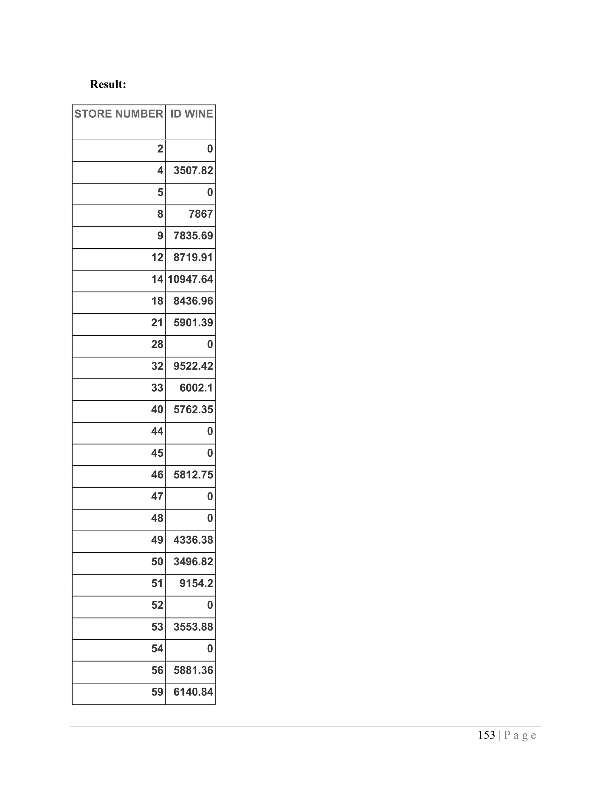 153 | P a g e
Result:
STORE NUMBER ID WINE
2 0
4 3507.82
5 0
8 7867
9 7835.69
12 8719.91
14 10947.64
18 8436.96
21 5901.39
28 0
32 9522.42
33 6002.1
40 5762.35
44 0
45 0
46 5812.75
47 0
48 0
49 4336.38
50 3496.82
51 9154.2
52 0
53 3553.88
54 0
56 5881.36
59 6140.84
 