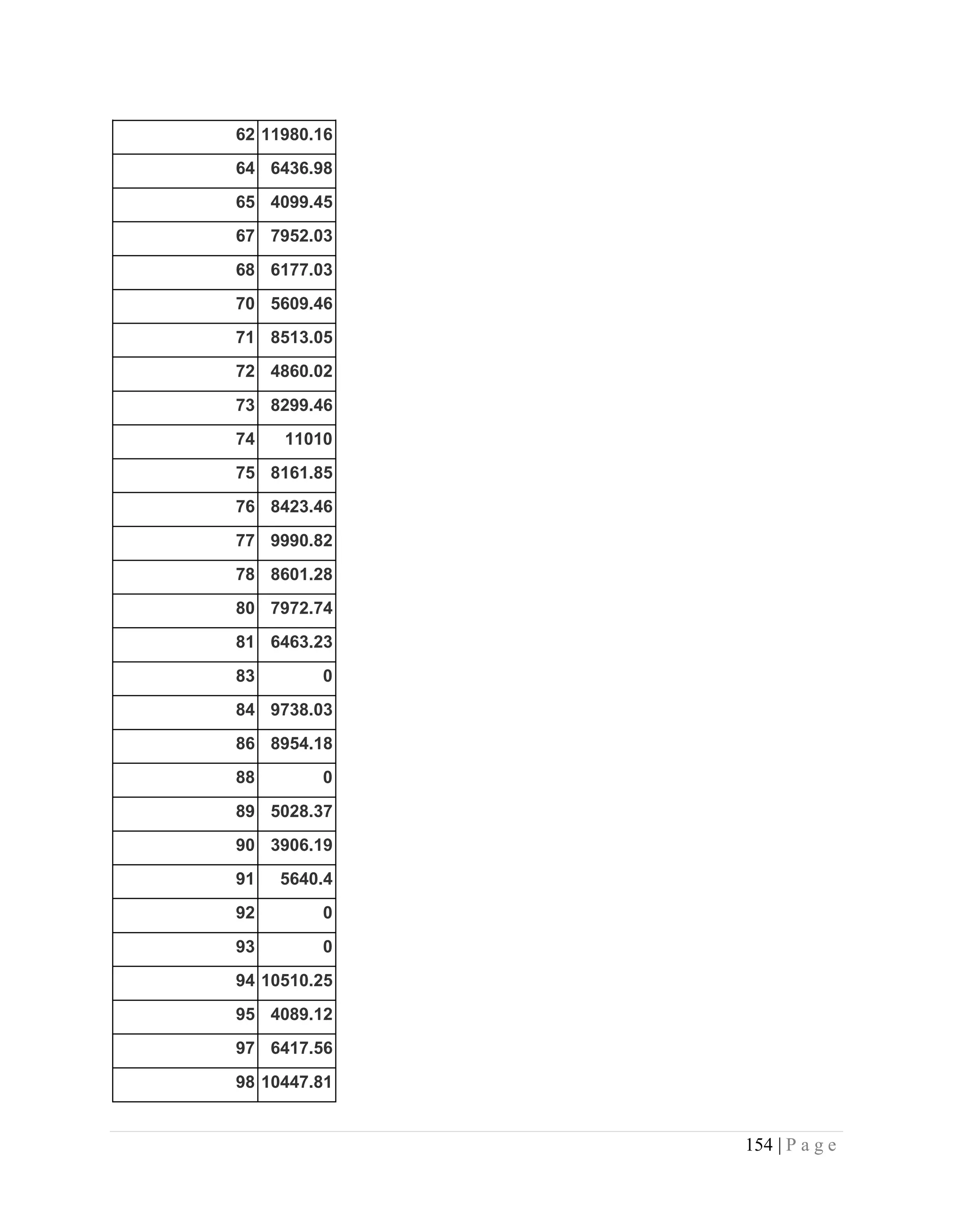 154 | P a g e
62 11980.16
64 6436.98
65 4099.45
67 7952.03
68 6177.03
70 5609.46
71 8513.05
72 4860.02
73 8299.46
74 11010
75 8161.85
76 8423.46
77 9990.82
78 8601.28
80 7972.74
81 6463.23
83 0
84 9738.03
86 8954.18
88 0
89 5028.37
90 3906.19
91 5640.4
92 0
93 0
94 10510.25
95 4089.12
97 6417.56
98 10447.81
 