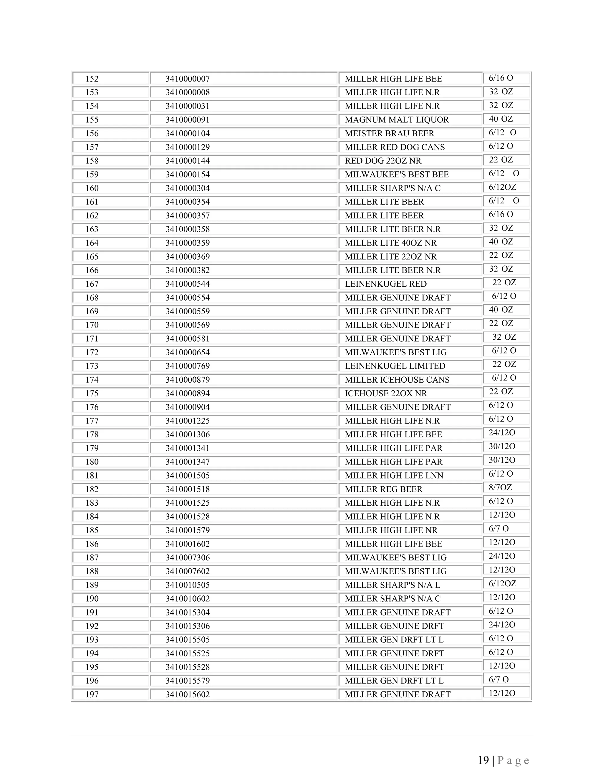 19 | P a g e
152 3410000007 MILLER HIGH LIFE BEE
153 3410000008 MILLER HIGH LIFE N.R
154 3410000031 MILLER HIGH LIFE N.R
155 3410000091 MAGNUM MALT LIQUOR
156 3410000104 MEISTER BRAU BEER
157 3410000129 MILLER RED DOG CANS
158 3410000144 RED DOG 22OZ NR
159 3410000154 MILWAUKEE'S BEST BEE
160 3410000304 MILLER SHARP'S N/A C
161 3410000354 MILLER LITE BEER
162 3410000357 MILLER LITE BEER
163 3410000358 MILLER LITE BEER N.R
164 3410000359 MILLER LITE 40OZ NR
165 3410000369 MILLER LITE 22OZ NR
166 3410000382 MILLER LITE BEER N.R
167 3410000544 LEINENKUGEL RED
168 3410000554 MILLER GENUINE DRAFT
169 3410000559 MILLER GENUINE DRAFT
170 3410000569 MILLER GENUINE DRAFT
171 3410000581 MILLER GENUINE DRAFT
172 3410000654 MILWAUKEE'S BEST LIG
173 3410000769 LEINENKUGEL LIMITED
174 3410000879 MILLER ICEHOUSE CANS
175 3410000894 ICEHOUSE 22OX NR
176 3410000904 MILLER GENUINE DRAFT
177 3410001225 MILLER HIGH LIFE N.R
178 3410001306 MILLER HIGH LIFE BEE
179 3410001341 MILLER HIGH LIFE PAR
180 3410001347 MILLER HIGH LIFE PAR
181 3410001505 MILLER HIGH LIFE LNN
182 3410001518 MILLER REG BEER
183 3410001525 MILLER HIGH LIFE N.R
184 3410001528 MILLER HIGH LIFE N.R
185 3410001579 MILLER HIGH LIFE NR
186 3410001602 MILLER HIGH LIFE BEE
187 3410007306 MILWAUKEE'S BEST LIG
188 3410007602 MILWAUKEE'S BEST LIG
189 3410010505 MILLER SHARP'S N/A L
190 3410010602 MILLER SHARP'S N/A C
191 3410015304 MILLER GENUINE DRAFT
192 3410015306 MILLER GENUINE DRFT
193 3410015505 MILLER GEN DRFT LT L
194 3410015525 MILLER GENUINE DRFT
195 3410015528 MILLER GENUINE DRFT
196 3410015579 MILLER GEN DRFT LT L
197 3410015602 MILLER GENUINE DRAFT
6/16 O
32 OZ
32 OZ
40 OZ
6/12 O
6/12 O
22 OZ
6/12 O
6/12OZ
6/12 O
6/16 O
32 OZ
40 OZ
22 OZ
32 OZ
22 OZ
6/12 O
40 OZ
22 OZ
32 OZ
6/12 O
22 OZ
6/12 O
22 OZ
6/12 O
6/12 O
24/12O
30/12O
30/12O
6/12 O
8/7OZ
6/12 O
12/12O
6/7 O
12/12O
24/12O
12/12O
6/12OZ
12/12O
6/12 O
24/12O
6/12 O
6/12 O
12/12O
6/7 O
12/12O
 