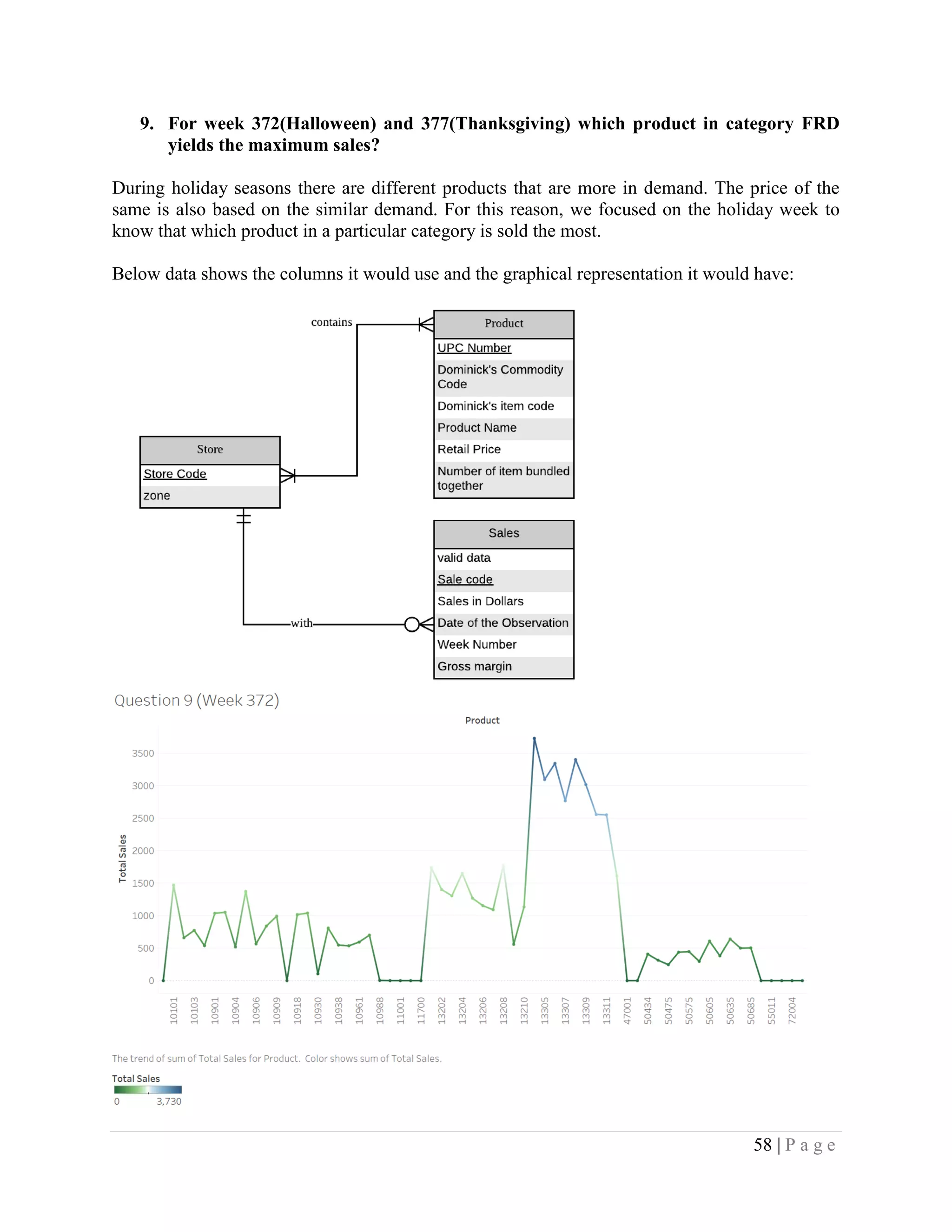 58 | P a g e
9. For week 372(Halloween) and 377(Thanksgiving) which product in category FRD
yields the maximum sales?
During holiday seasons there are different products that are more in demand. The price of the
same is also based on the similar demand. For this reason, we focused on the holiday week to
know that which product in a particular category is sold the most.
Below data shows the columns it would use and the graphical representation it would have:
 