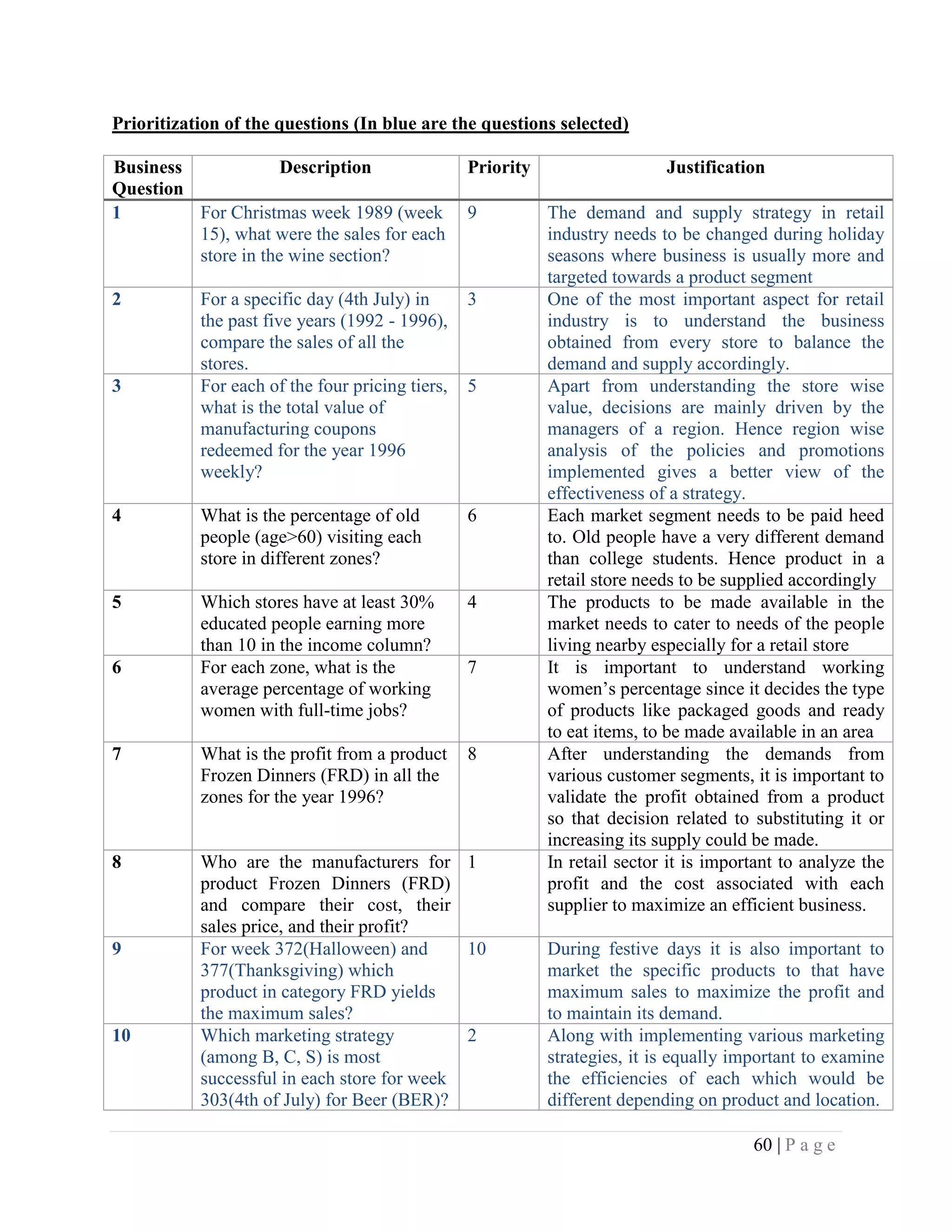 60 | P a g e
Prioritization of the questions (In blue are the questions selected)
Business
Question
Description Priority Justification
1 For Christmas week 1989 (week
15), what were the sales for each
store in the wine section?
9 The demand and supply strategy in retail
industry needs to be changed during holiday
seasons where business is usually more and
targeted towards a product segment
2 For a specific day (4th July) in
the past five years (1992 - 1996),
compare the sales of all the
stores.
3 One of the most important aspect for retail
industry is to understand the business
obtained from every store to balance the
demand and supply accordingly.
3 For each of the four pricing tiers,
what is the total value of
manufacturing coupons
redeemed for the year 1996
weekly?
5 Apart from understanding the store wise
value, decisions are mainly driven by the
managers of a region. Hence region wise
analysis of the policies and promotions
implemented gives a better view of the
effectiveness of a strategy.
4 What is the percentage of old
people (age>60) visiting each
store in different zones?
6 Each market segment needs to be paid heed
to. Old people have a very different demand
than college students. Hence product in a
retail store needs to be supplied accordingly
5 Which stores have at least 30%
educated people earning more
than 10 in the income column?
4 The products to be made available in the
market needs to cater to needs of the people
living nearby especially for a retail store
6 For each zone, what is the
average percentage of working
women with full-time jobs?
7 It is important to understand working
women’s percentage since it decides the type
of products like packaged goods and ready
to eat items, to be made available in an area
7 What is the profit from a product
Frozen Dinners (FRD) in all the
zones for the year 1996?
8 After understanding the demands from
various customer segments, it is important to
validate the profit obtained from a product
so that decision related to substituting it or
increasing its supply could be made.
8 Who are the manufacturers for
product Frozen Dinners (FRD)
and compare their cost, their
sales price, and their profit?
1 In retail sector it is important to analyze the
profit and the cost associated with each
supplier to maximize an efficient business.
9 For week 372(Halloween) and
377(Thanksgiving) which
product in category FRD yields
the maximum sales?
10 During festive days it is also important to
market the specific products to that have
maximum sales to maximize the profit and
to maintain its demand.
10 Which marketing strategy
(among B, C, S) is most
successful in each store for week
303(4th of July) for Beer (BER)?
2 Along with implementing various marketing
strategies, it is equally important to examine
the efficiencies of each which would be
different depending on product and location.
 