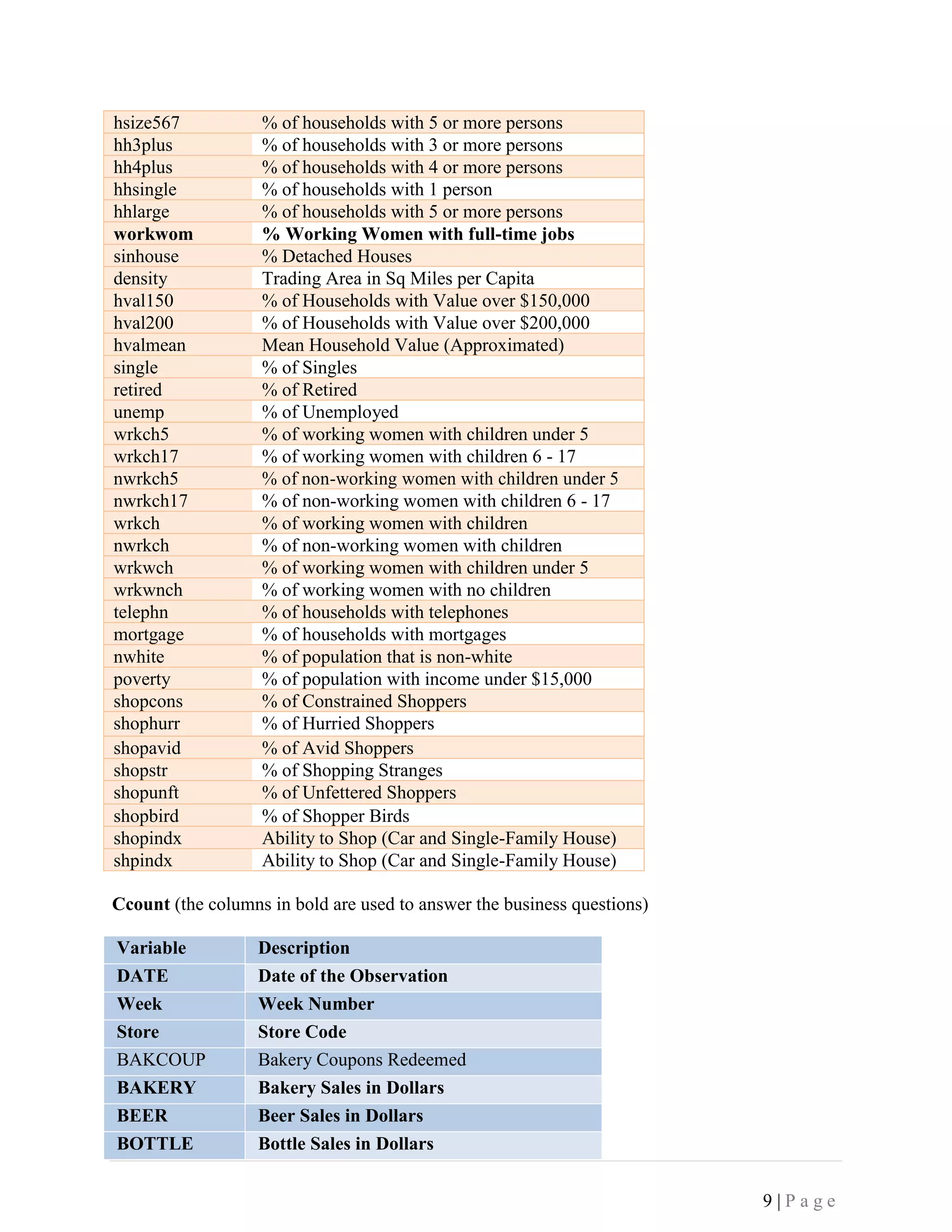 9 | P a g e
hsize567 % of households with 5 or more persons
hh3plus % of households with 3 or more persons
hh4plus % of households with 4 or more persons
hhsingle % of households with 1 person
hhlarge % of households with 5 or more persons
workwom % Working Women with full-time jobs
sinhouse % Detached Houses
density Trading Area in Sq Miles per Capita
hval150 % of Households with Value over $150,000
hval200 % of Households with Value over $200,000
hvalmean Mean Household Value (Approximated)
single % of Singles
retired % of Retired
unemp % of Unemployed
wrkch5 % of working women with children under 5
wrkch17 % of working women with children 6 - 17
nwrkch5 % of non-working women with children under 5
nwrkch17 % of non-working women with children 6 - 17
wrkch % of working women with children
nwrkch % of non-working women with children
wrkwch % of working women with children under 5
wrkwnch % of working women with no children
telephn % of households with telephones
mortgage % of households with mortgages
nwhite % of population that is non-white
poverty % of population with income under $15,000
shopcons % of Constrained Shoppers
shophurr % of Hurried Shoppers
shopavid % of Avid Shoppers
shopstr % of Shopping Stranges
shopunft % of Unfettered Shoppers
shopbird % of Shopper Birds
shopindx Ability to Shop (Car and Single-Family House)
shpindx Ability to Shop (Car and Single-Family House)
Ccount (the columns in bold are used to answer the business questions)
Variable Description
DATE Date of the Observation
Week Week Number
Store Store Code
BAKCOUP Bakery Coupons Redeemed
BAKERY Bakery Sales in Dollars
BEER Beer Sales in Dollars
BOTTLE Bottle Sales in Dollars
 