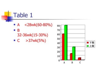 Table 1 A  <28wk(60-80%)   B  32-36wk(15-30%) C  >37wk(5%) 