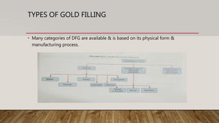 TYPES OF GOLD FILLING
• Many categories of DFG are available & is based on its physical form &
manufacturing process.
 
