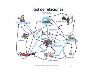 Red	
  de	
  relaciones	
  




  Liderazgo	
  y	
  Aprendizaje	
  Organizacional,	
  S.	
  
                                                               12	
  
                           C.	
  
 