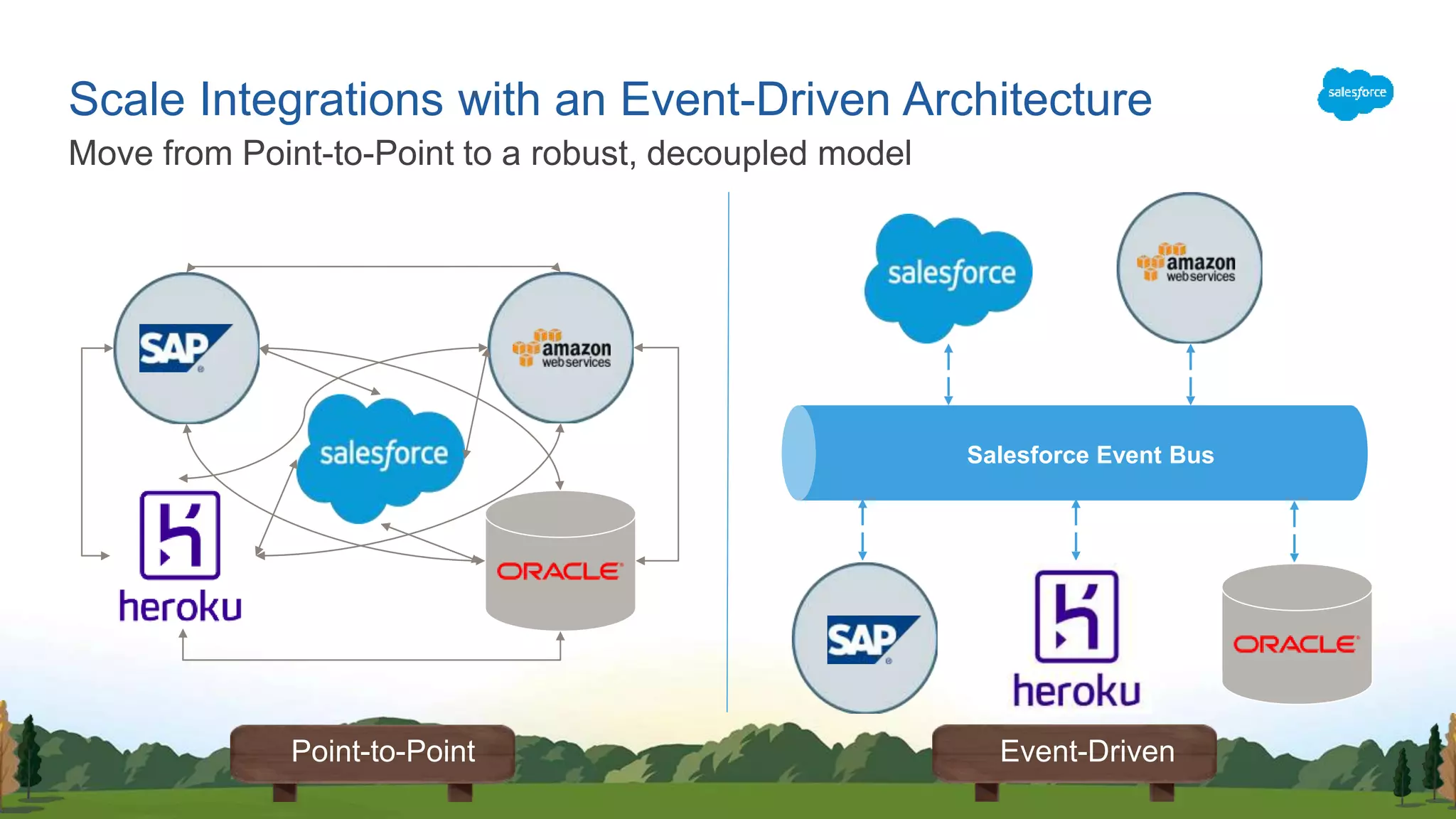 Move from Point-to-Point to a robust, decoupled model
Scale Integrations with an Event-Driven Architecture
Salesforce Event Bus
Point-to-Point Event-Driven
 