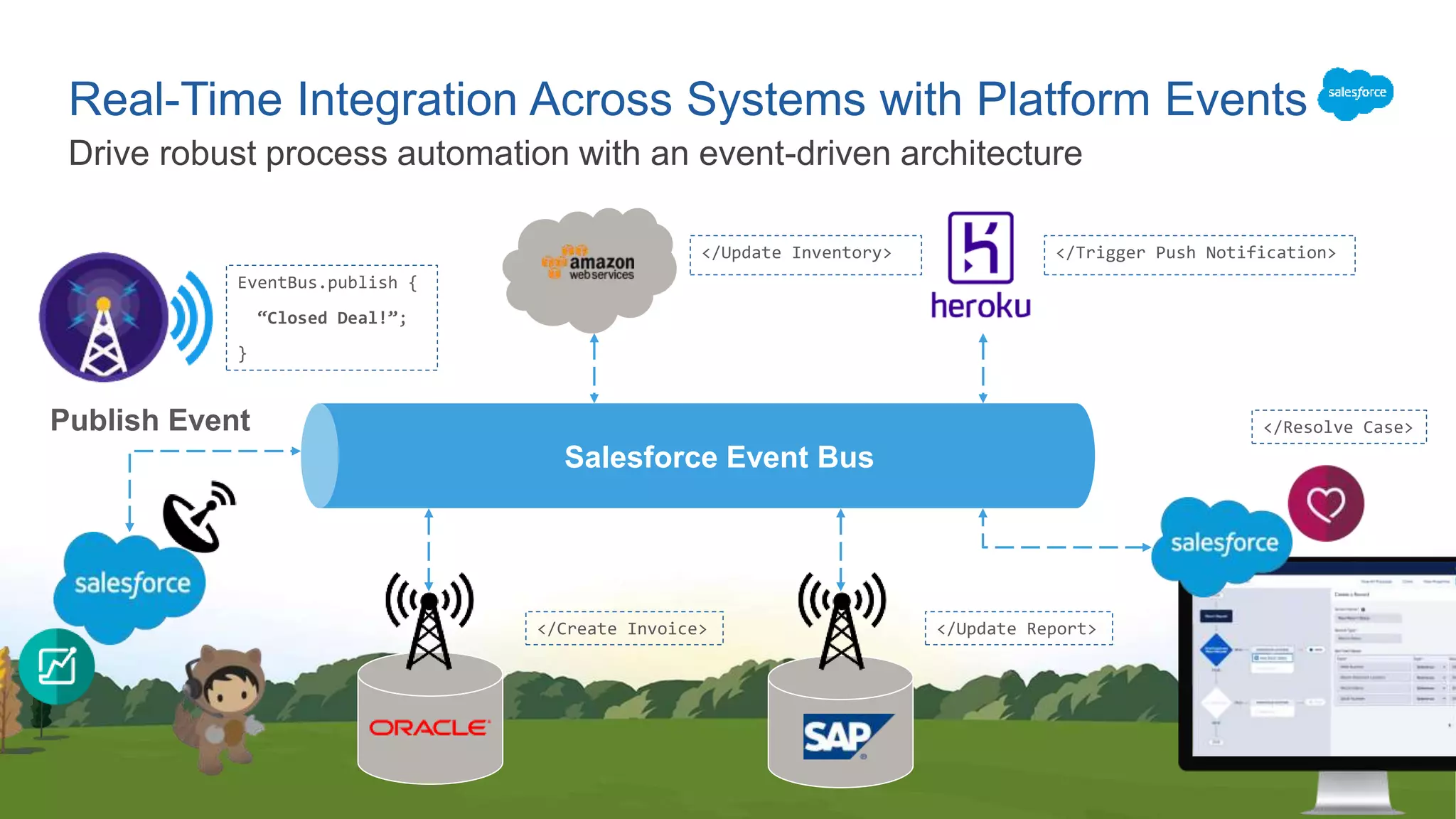 Drive robust process automation with an event-driven architecture
Real-Time Integration Across Systems with Platform Events
Salesforce Event Bus
EventBus.publish {
“Closed Deal!”;
}
Publish Event
</Update Inventory> </Trigger Push Notification>
</Resolve Case>
</Create Invoice> </Update Report>
 