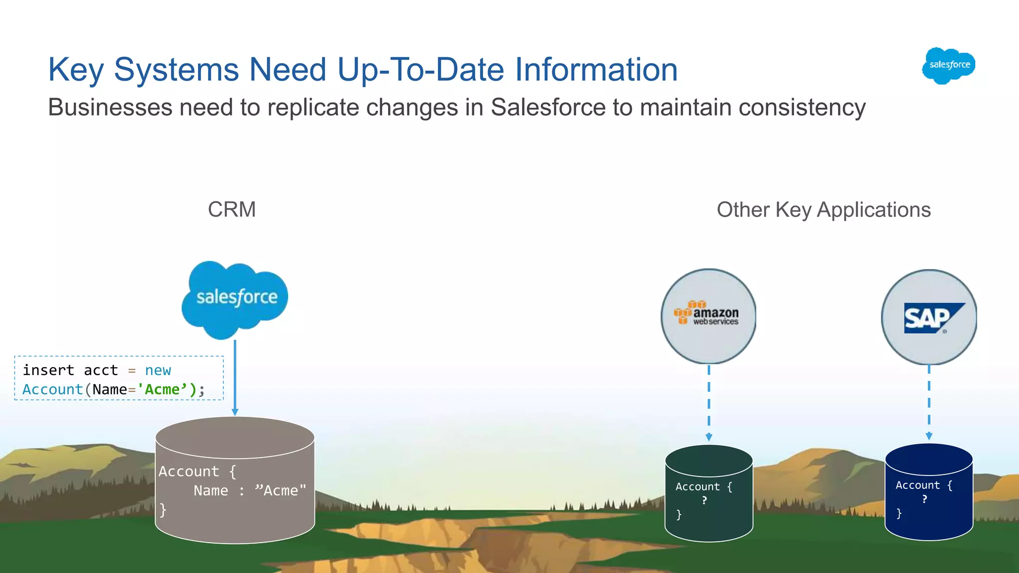 Key Systems Need Up-To-Date Information
Businesses need to replicate changes in Salesforce to maintain consistency
Account {
Name : ”Acme"
}
Account {
?
}
Account {
?
}
insert acct = new
Account(Name='Acme’);
CRM Other Key Applications
 