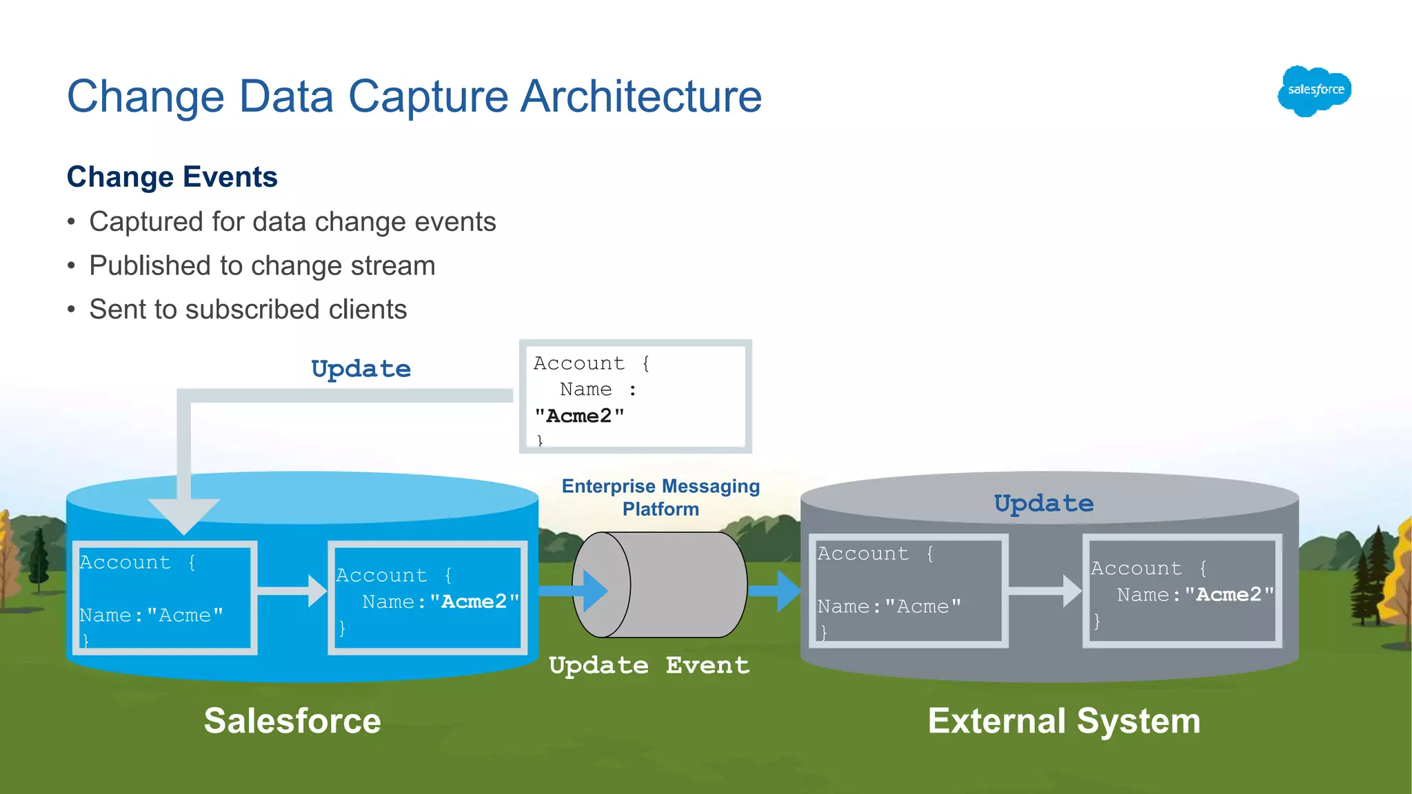 Change Data Capture Architecture
Change Events
• Captured for data change events
• Published to change stream
• Sent to subscribed clients
Update Event
Account {
Name :
"Acme2"
}
Salesforce External System
Account {
Name:"Acme2"
}
Account {
Name:"Acme"
}
Update
Account {
Name:"Acme2"
}
Account {
Name:"Acme"
}
Enterprise Messaging
Platform Update
 