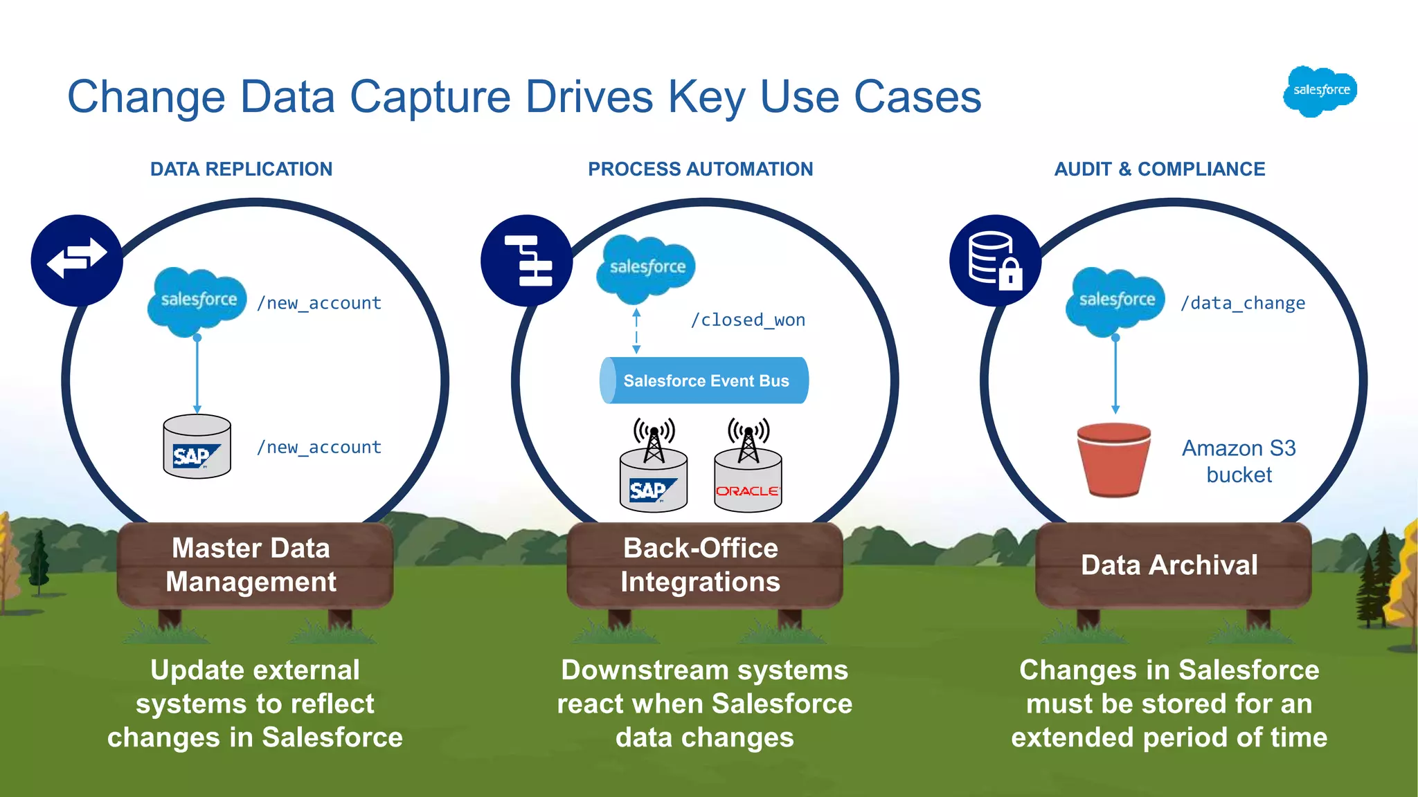 Change Data Capture Drives Key Use Cases
Master Data
Management
DATA REPLICATION
Update external
systems to reflect
changes in Salesforce
Back-Office
Integrations
PROCESS AUTOMATION
Downstream systems
react when Salesforce
data changes
Data Archival
AUDIT & COMPLIANCE
Changes in Salesforce
must be stored for an
extended period of time
Salesforce Event Bus
/closed_won
/new_account
/new_account
/data_change
Amazon S3
bucket
 