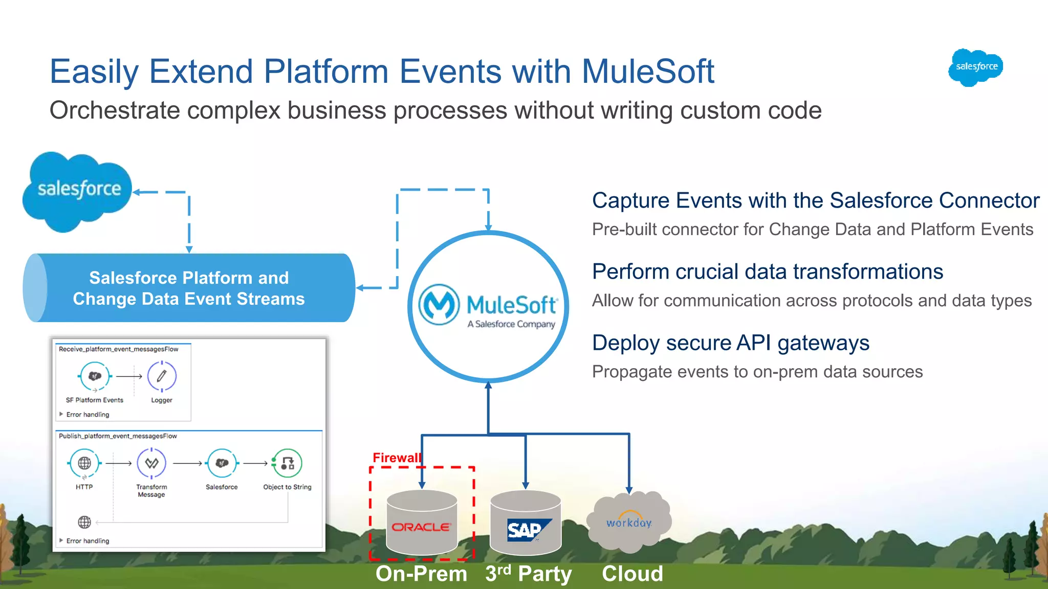 Orchestrate complex business processes without writing custom code
Easily Extend Platform Events with MuleSoft
Capture Events with the Salesforce Connector
Pre-built connector for Change Data and Platform Events
Perform crucial data transformations
Allow for communication across protocols and data types
Deploy secure API gateways
Propagate events to on-prem data sources
Firewall
On-Prem 3rd Party Cloud
Salesforce Platform and
Change Data Event Streams
 