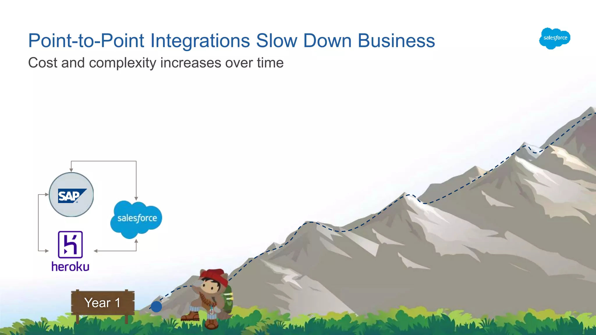 Cost and complexity increases over time
Point-to-Point Integrations Slow Down Business
Year 1
 