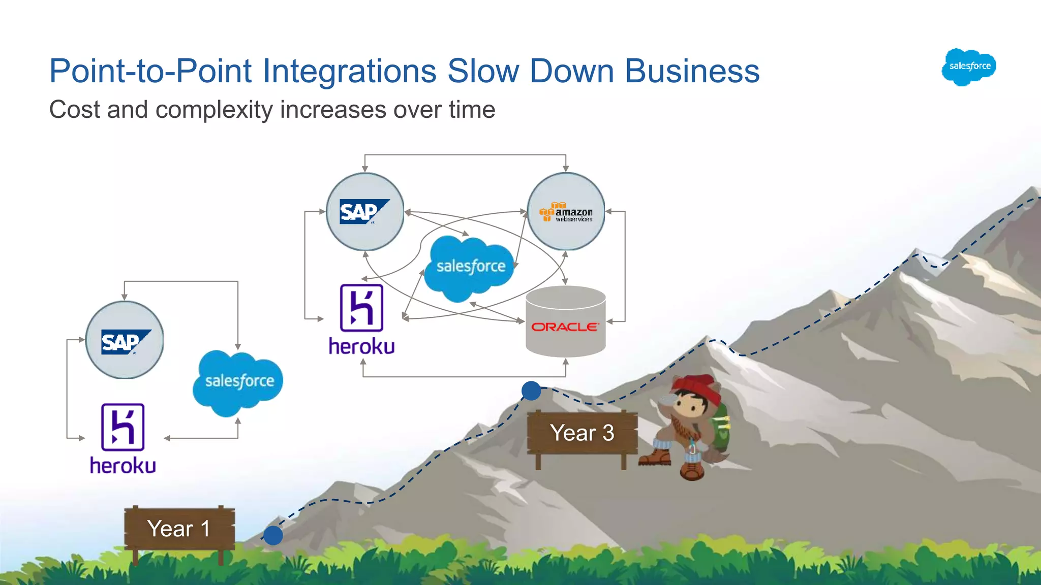 Cost and complexity increases over time
Point-to-Point Integrations Slow Down Business
Year 3
Year 1
 