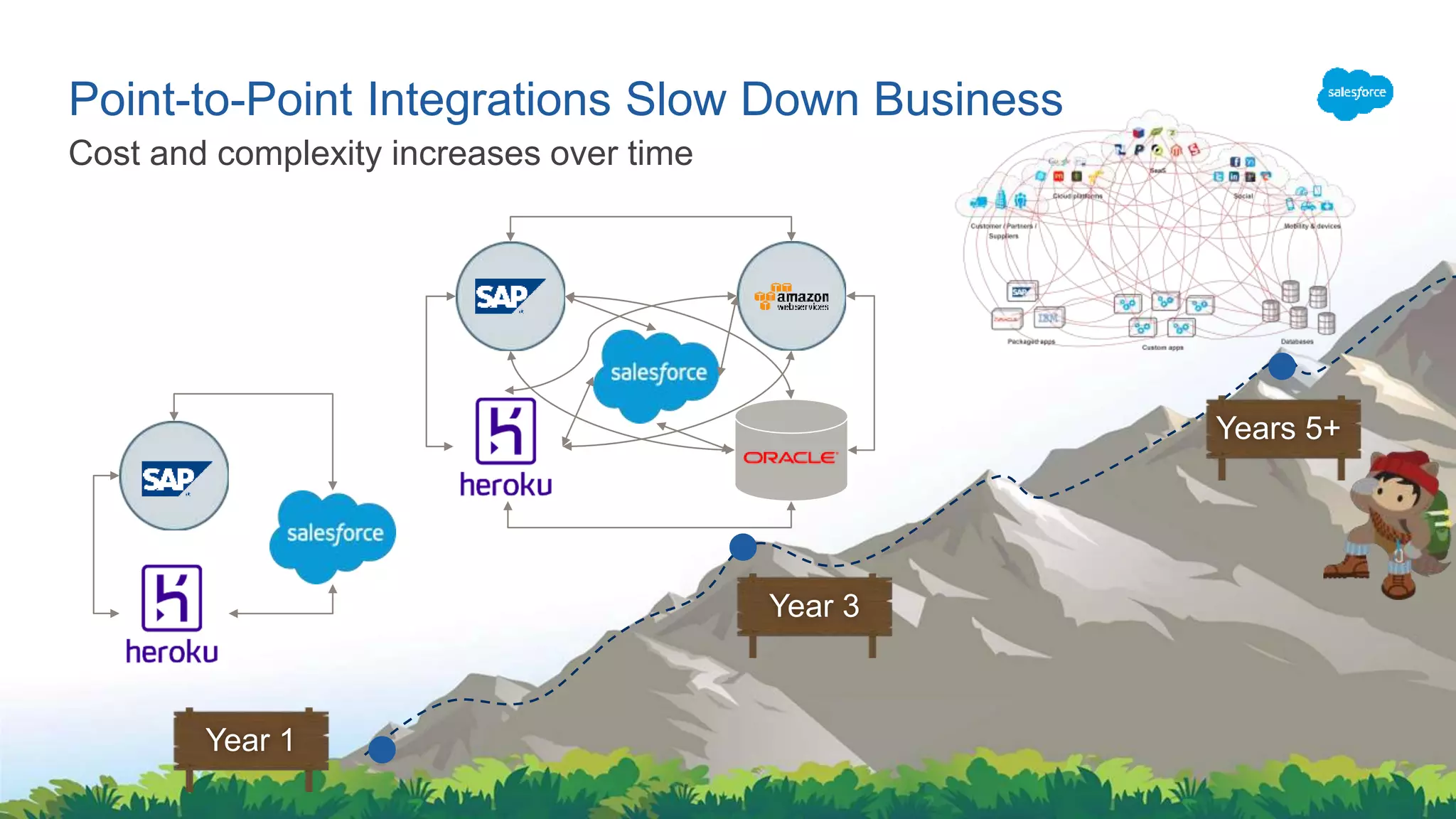 Cost and complexity increases over time
Point-to-Point Integrations Slow Down Business
Years 5+
Year 3
Year 1
 