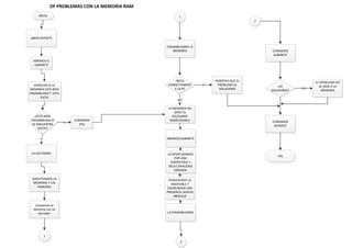 INICIO
VERIFICAR SI LA
MEMORIA ESTA BIEN
ENSAMBLADA Y ESTA
SUCIA
DF PROBLEMAS CON LA MEMORIA RAM
¿ESTA BIEN
ENSAMBLADA O
SE ENCUENTRA
SUCIA?
CERRAMOS
CPU
no
ABRIMOS EL
GABINETE
LA QUITAMOS
si
SOPLETEAMOS LA
MEMORIA Y LAS
RANURAS
Limpiamos la
memoria con un
borrador
1
1
INICIA
CORRECTAMENT
E LA PC
SIGNIFICA QUE EL
PROBLEMA SE
SOLUCIONO
SI
LA MEMORIA NO
SIRVE ES
NECESARIO
REMPLAZARLA
NO
LA REMPLAZAMOS
POR UNA
COMPATIBLE Y
DELA CAPACIDAD
DESEADA
REMOVEMOS LA
INSERVIBLE Y
COLOCAMOS CON
PRESION EL NUEVO
MODULO
LA ENSAMBLAMOS
ABRIR REPORTE
ENSAMBLAMOS LA
MEMORIA
ABRIMOS GABINETE
2
2
CERRAMOS
GABINETE
¿SE
SOLUCIONO?
EL PROBLEMA NO
SE DEBE A LA
MEMORIA
NO
CERRAMOS
REPORTE
FIN
 