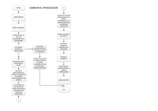 CAMBIAR EL PROCESADORINICIO
VERIFICAR QUE LA
FALLA SE
ENCUENTRE EN EL
PROCESADOR
ABRIR EL GABINETE
¿ES POSIBLE
REPARAR EL
PROCESADOR?
ENDEREZAR
CUIDADOSAMENTE
LOS PINES EN CASO
DE TENERLOS
SI
DESATORNILLAR EL
DISIPADOR DE
CALOR
NO
QUITAR EL
PROCESADOR DEL
SOCKET LEVANTANDO
LA PALANCA
VERTICALMENTE A 90
GRADOS
LO PONEMOS EN
UNA SUPERFICIE
PLANA CON MUCHO
CUIDADO DE NO
TOCAR LOS
CONTACTOS
1
1
COLOCAR EL NUEVO
PROCESADOR EN EL
SOCKET
FIJANDONOS EN LA
MARCA PARA NO IR
A DAÑAR LOS
CONTACTOS
BAJAR LA PALANCA
DEL SOCKET
VOLOVER A
COLOCAR Y
ATORNILLAR EL
DISIPADOR
CERRAR EL
GABINETE
VERIFICAMOS Y
CONFIGURAMOS EL
NUEVO
PROCESADOR
FIN
VOLVER A COLOCAR
EL PROCESADOR EN
EL SOCKET
CUIDANDO QUE NO
SE VUELVAN A
DOBLAR LOS PINES
ABRIR REPORTE
CERRAR REPORTE
 