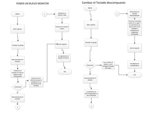 INICIO
Prender el equipo
PONER UN NUEVO MONITOR
Desconectamos el
monitor
Probamos el
monitor en otra pc
haber si esta
funcionando
1
1
INICIO
Prender el equipo
¿funciona?
Se le notifica al
cliente y se le
entrega el teclado
de nuevo
si
no
Cambiar el Teclado descompuesto
Desconectamos el
teclado
Lo probamos en
otra computadora a
ver si funciona
1
1Quitamos el
monitor viejo
Ponemos el monitor
nuevo
Cerrar reporte
FIN
Desechamos el
taclado
descompuesto
Ponemos el teclado
nuevo en su lugar Y
lo conectamos ya
sea en usb o en el
minidem y
instalamos su
respectivo
controlador
Entregamos la
computadora
FIN
¿Funciona?
no
Desconectamos el
monitor
si
Buscamos otra
solucion porque el
problema no se
encuentra en el
monitor
Abrir reporte
Le regresamos el
equipo al cliente
Abrir reporte
Cerrar reporte
 