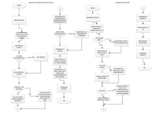 INICIO
IDENTIFICAR
FUENTE
¿TENGO
HERRAMIENTOS
?
LAS CONSIGONO
DESTAPAMOS LA
FUENTE
SI
¿TENGO KIT DE
LIMPIEZA?
PUEDO UTILIZAR
OTROS MATERIALES
PARECIDOS QUE
ENCUENTRE EN
CASA
NO
UTILIZO TRAPOS
LIMPIOS BROCHA Y
SOPLETEO
SI
1
COMPROBAMOS
QUE LA FALLA SEA
LA FUENTE DE
PODER
1
REVISAMOS LOS
COMPONENTES
INTERNOS BOBINAS,
TRANSITORES,ETC
¿FUNCIONAN
CORRECTAMENT
E?
CAMBIAMOS LOS
COMPONENTES
DAÑADOS
NO
CERRAMOS LA
FUENTE
SI
CONECTAMOS LA
FUENTE DE NUEVO
A LA PLACA MADRE
FIN
LIMPIAR Y REPARAR FUENTE DE PODER REPARAR DISCO DURO
INICIO
VERIFICAR QUE EL
DISCO ESTE
CONECTADO AL PC
¿RECONOCE
HDD?
ANALIZARLO CON EL
HDD REGENERATOR
NO
PROCEDEMOS A
IDENTIFICAR LA
FALLA
SI
¿ES FALLA
FISICA?
CONSEGUIMOS UN
NUEVO HDD
si
REPARAMOS EL
HDD CON EL HDD
REGENERATOR
no
¿ES SATA?
1
si
CONECTAMOS EL
HDD EN EL SATA 1
CONFIGURAMOS EL
JOUGLE Y LO
CONECTAMOS EN
LA ENTRADA IDE DE
LA PLACA MADRE
no
1
CERRAMOS EL
GABINETE
FIN
ABRIR REPORTE
PROBAMOS LA PC
PARA VERIFICAR EL
CORRECOTO
FUNCIONAMIENTO
DE LA FUENTE
CERRAMOS
REPORTE
ABRIMOS REPORTE
ENCENDEMOS LA
PC
PROBAMOS EL
NUEVO HDD
CERRAMOS
REPORTE
 