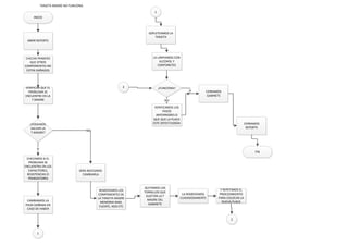 INICIO
TARJETA MADRE NO FUNCIONA
CHECAR PRIMERO
QUE OTROS
COMPONENTES NO
ESTEN DAÑADOS
VERIFICAR QUE EL
PROBLEMA SE
ENCUENTRE EN LA
T.MADRE
¿PODEMOS
SALVAR LA
T.MADRE?
SERA NECESARIO
CAMBIARLA
NO
CHECAMOS SI EL
PROBLEMA SE
ENCUENTRA EN LOS
CAPACITORES,
RESISTENCIAS O
TRANSISTORES
SI
CAMBIAMOS LA
PIEZA DAÑADA EN
CASO DE HABER
1
REMOVEMOS LOS
COMPONENTES DE
LA TARJETA MADRE
MEMORIA RAM,
FUENTE, HDD ETC
QUITAMOS LOS
TORNILLOS QUE
SUJETAN LA T
MADRE DEL
GABINETE
LA REMOVEMOS
CUIDADOSAMENTE
Y REPETIMOS EL
PROCEDIMIENTO
PARA COLOCAR LA
NUEVA PLACA
1
ABRIR REPORTE
SOPLETEAMOS LA
TARJETA
LA LIMPIAMOS CON
ALCOHOL Y
CONTONETES
CERRAMOS
GABINETE
CERRAMOS
REPORTE
FIN
2
2 ¿FUNCIONA?
SI
VERIFICAMOS LOS
PASOS
ANTERRIORES O
QUE QUE LA PLACA
ESTE DEFECTUOSOA
NO
 