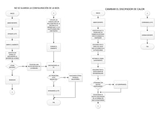 NO SE GUARDA LA CONFIGURACIÓN DE LA BIOS
INICIO
APAGAR LA PC
ABRIR EL GABINETE
IDENTIFICAR
DONDE SE
ENCUENTRA LA
BATERIA DE LA BIOS
¿TIENE
BATERIA?
COLOCAR UNA
NUEVA BATERIA EN
LA RANURA
NO
REMOVER
SI
1
1
CHECAR LAS
CARGAS CON UN
MULTIMETRO DE LA
BATERIA SI ES
MENOR QUE 1 V LA
SUSTITUIMOS POR
UNA NUEVA
CERRAR EL
GABINETE
ENCENDEMOS LA
PC
¿EL PROBLEMA
ESTA
RESUELTO?
BUSCAMOS OTRAS
POSIBLES
SOLUCIONES
NO
APAGAMOS LA PC
SI
FIN
CAMBIAR EL DISCIPADOR DE CALOR
INICIO
VERIFICAR QUE EL
PROBLEMA DE
SOBRECALENTAMIE
NTO ES DEBIDO AL
DISIPADOR
DESCONECTAR EL
CABLE DE CINTA
QUE LO CONECTA A
LA PLACA BASE
RETIRAR EL PANEL
SUAVEMENTE
DESCONECTAR EL
VENTILADOR DE
REFIRGERACION
¿TENEMOS UN
NUEVO
VENTILADOR?
LO COMPRAMOSNO
COLOCAMOS EL
NUEVO DISCIPADOR
DE LA FORMA EN
QUE LO QUITAMOS
SI
1
1
CERRAMOS LA PCABRIR REPORTE ABRIR REPORTE
CERRAR REPORTE
FIN
 