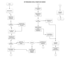 DF PROBLEMAS CON LA TARJETA DE SONIDO
INICIO
VERIFICAR SI EL
SONIDO ESTA
SILENCIADO
¿ESTA
SILENCIADO?
DAR CLICK EN EL
ALTAVOZ Y SUBIR EL
VOLUMEN
SI
IR A PANEL DE
CONTROL
NO
VERIFICAR SI ESTA
ENLISTADA LA
TARJETA DE SONIDO
¿ESTA
ENLISTADA?
BUSCAR LOS
DRIVERS DE ESTA
MISMANO
IDENTIFICAMOS LA
T DE SONIDO
SI
1
1
SOPLETEAMOS LA
TARJETA
SOPLETEAMOS LA
RANURA DE LA
TARJETA
ABRIR REPORTE
¿APARECE?
AL PARECER SE HA
SOLUCIONADO EL
PROBLEMA
SI
ES PROBABLE QUE
NO FUNCIONE,
ABRIMOS EL
GABINETE
NO
¿SE
SOLUCIONO?
EL PROBLEMA ESTA
RESUELTO
SI
REMPLAZAMOS LA
TARJETA POR UNA
NUEVA
REMOVIENDO LA
INSERVIBLE
COLOCAMOS LA
NUEVA TARJETA
CERRAMOS
GABINETE
VERIFICAMOS QUE
FUNCIONE
CORRECTAMENTE
2
2
FIN
2
CERRAMOS
REPORTE
 