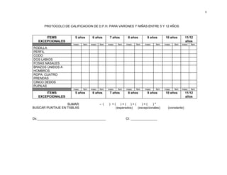 6
PROTOCOLO DE CALIFICACION DE D.F.H. PARA VARONES Y NIÑAS ENTRE 5 Y 12 AÑOS
ITEMS
EXCEPCIONALES
5 años 6 años 7 años 8 años 9 años 10 años 11/12
años
masc fem masc fem masc fem masc fem masc fem masc fem masc fem
RODILLA
PERFIL
CODO
DOS LABIOS
FOSAS NASALES
BRAZOS UNIDOS A
HOMBROS
ROPA: CUATRO
PRENDAS
CINCO DEDOS
PUPILAS
masc fem masc fem masc fem masc fem masc fem masc fem masc fem
ITEMS
EXCEPCIONALES
5 años 6 años 7 años 8 años 9 años 10 años 11/12
años
SUMAR: - ( ) + ( ) = ( ) + ( ) = ( ) *
BUSCAR PUNTAJE EN TABLAS (esperados) (excepcionales) (constante)
Dx:_______________________________________ CI: _______________
 