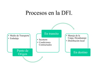 Procesos en la DFI.
• Medio de Transporte
• Embalaje
Punto de
Origen
• Incoterm
• Condiciones
Contractuales
En transito
• Manejo de la
Carga, Desaduanaje
• Distribución local
En destino
 
