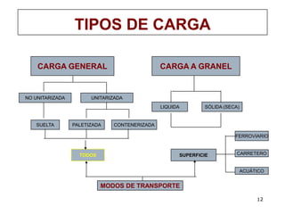 12
CARGA GENERAL CARGA A GRANEL
TIPOS DE CARGA
NO UNITARIZADA UNITARIZADA
SUELTA PALETIZADA CONTENERIZADA
TODOS
LIQUIDA SÓLIDA (SECA)
SUPERFICIE
FERROVIARIO
CARRETERO
ACUÁTICO
MODOS DE TRANSPORTE
12
 