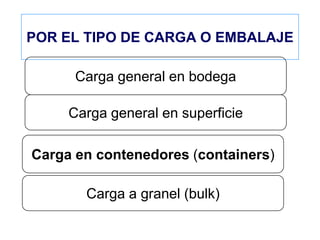 POR EL TIPO DE CARGA O EMBALAJE
Carga general en bodega
Carga general en superficie
Carga en contenedores (containers)
Carga a granel (bulk)
 