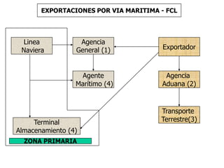 EXPORTACIONES POR VIA MARITIMA - FCL
Linea
Naviera
Agencia
General (1) Exportador
Agencia
Aduana (2)
Agente
Marítimo (4)
Terminal
Almacenamiento (4)
ZONA PRIMARIA
Transporte
Terrestre(3)
 