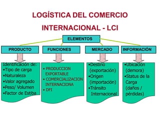 ELEMENTOS
LOGÍSTICA DEL COMERCIO
INTERNACIONAL - LCI
INFORMACIÓNMERCADOFUNCIONESPRODUCTO
Identificación de:
•Tipo de carga
•Naturaleza
•Valor agregado
•Peso/ Volumen
•Factor de Estiba
• PRODUCCION
EXPORTABLE
• COMERCIALIZACION
INTERNACIONA
• DFI
•Destino
(exportación)
•Origen
(importación)
•Tránsito
Internacional
•Ubicación
(demora)
•Status de la
Carga
(daños /
pérdidas)
 