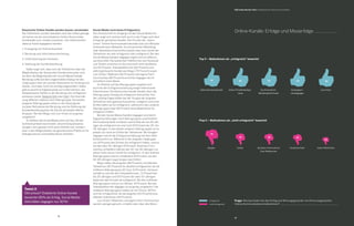 19
18
Klassische Online-Kanäle werden besser verstanden
Die Teilnehmer wurden ebenfalls nach den Zielen gefragt,
mit denen sie die verschiedenen Online-Kommunika-
tionskanäle und -medien einsetzen. Vier Ziele konnten
dabei je Kanal angegeben werden:
1. Erzeugung von Aufmerksamkeit
2. Beratung und Informationsvertiefung
3. Unterstützung des Verkaufs
4. Stärkung der Kundenbeziehung
	 Dabei zeigt sich, dass sich die Teilnehmer über die
Möglichkeiten der klassischen Kanäle bewusster sind
als über die Möglichkeiten der Social-Media-Kanäle.
Beratung sollte bei dem angestrebten Dialog mit den
Zielgruppen über die sozialen Netzwerke im Vordergrund
stehen, wird aber nicht als wichtig eingeschätzt. Dabei
gibt es bereits Erfolgsbeispiele von Unternehmen, die
beispielsweise Twitter in der Beratung sehr erfolgreich
einsetzen (siehe Telekom hilft oder Dell). Die Einschät-
zung differiert dabei je nach Altersgruppe: Die beiden
jüngeren Altersgruppen sehen in der Nutzung der
sozialen Netzwerke die Beratung und die Stärkung der
Kundenbeziehung eher als Ziel als die beiden älteren
Gruppen. Bei den Blogs und Live-Chats ist es genau
umgekehrt.
	 So bleiben die Social Media stark auf das Ziel der
Aufmerksamkeit beschränkt, obwohl beispielsweise
Google+ dort gerade nicht seine Stärken hat, sondern
eher in den Möglichkeiten als geschlossene Plattform für
Dialogprozesse und kollaboratives Arbeiten.
Top 5 – Maßnahmen als „erfolgreich“ bewertet
Flop 5 – Maßnahmen als „nicht erfolgreich“ bewertet
Unternehmenswebseite
Google+
Online-Produktkatalog / 
-shop
Twitter
Suchmaschinen-
Marketing & Extranet
Business-Community &
Foto-Plattformen
Kampagnen-
Landingpages
Facebook-Seite
Live-Chats
Video-Plattformen
87 86 83 82
Frage: Wie beurteilen Sie den Erfolg und Wirkungsgrad der von Ihnen eingesetzten
Online-Kommunikationsmaßnahmen?
85
70
52 50 49
36
Online-Kanäle: Erfolge und Misserfolge
	 erfolgreich
	 nicht erfolgreich
Social Media noch keine Erfolgsstory
Die Unsicherheit im Umgang mit den Social-Media-Ka-
nälen zeigt sich einmal mehr auch in der Frage nach dem
Erfolg der genutzten Kanäle. Den Einsatz der „klassi-
schen“ Online-Kommunikationskanäle (wie zum Beispiel
Unternehmens-Webseite, Suchmaschinen-Marketing
oder Newsletter) betrachten jeweils über drei Viertel der
Teilnehmer als sehr erfolgreich oder erfolgreich. Bei den
Social-Media-Kanälen dagegen ergibt sich ein differen-
zierteres Bild. Die bekannten Plattformen wie Facebook
und Twitter erreichen im Durchschnitt nicht die Marke
von 50 Prozent. Videoplattformen (64 Prozent) und
selbst gesteuerte Kanäle wie Blogs (70 Prozent) sowie
Live-Chats / Webinare (82 Prozent) und eigene Fach-
Communitys (80 Prozent) erreichen dagegen durch-
schnittlich hohe Werte.
	 Im Hinblick auf die Altersgruppen ergeben sich
auch bei der Erfolgseinschätzung einige interessante
Erkenntnisse: Die klassischen Kanäle werden über alle
Altersgruppen hinweg als erfolgreich betrachtet. Nur
die Landing Pages bilden bei der Gruppe der jüngsten
Teilnehmer eine gewisse Ausnahme: Lediglich rund zwei
Drittel halten sie für erfolgreich, während in den anderen
Altersgruppen über 80 Prozent diese Maßnahme für
erfolgreich halten.
	 Bei den Social-Media-Kanälen dagegen sind die Er-
folgseinschätzungen nach Altersgruppen uneinheitlich.
Die Facebook-Seite schätzen zwei Drittel der bis 29-Jäh-
rigen als erfolgreich ein und noch 55 Prozent der 30- bis
39-Jährigen; in den beiden anderen Altersgruppen ist es
jeweils nur noch ein Drittel der Teilnehmer. Bei Google+
dagegen nimmt die Erfolgseinschätzung mit dem Alter
kontinuierlich zu. Während in der jüngsten Zielgruppe
nur 18 Prozent den Einsatz für erfolgreich halten, sind es
bei den über 50-Jährigen 55 Prozent. Business Com-
munitys schließlich hält bei den 30- bis 39-Jährigen nur
etwas mehr als ein Viertel für erfolgreich. In den anderen
Altersgruppen sind es mindestens 50 Prozent, bei den
40-49-Jährigen sogar knapp zwei Drittel.
	 Blogs halten die jüngsten (80 Prozent) und ältesten
Teilnehmer (92 Prozent) für deutlich erfolgreicher als die
mittleren Altersgruppen (67 bzw. 53 Prozent). Genauso
verhält es sich bei den Fotoplattformen. 71 Prozent der
bis 29-Jährigen und 50 Prozent der über 50-Jährigen
bewerten den Einsatz als erfolgreich. Bei den mittleren
Altersgruppen sind es nur 38 bzw. 43 Prozent. Bei den
Videoplattformen dagegen ist es genau umgekehrt. Die
mittleren Altersgruppen halten sie mit 75 bzw. 69 Pro-
zent für erfolgreicher als die jüngsten (53 Prozent) bzw.
ältesten Teilnehmer (44 Prozent).
	 Live-Chats / Webinare und eigene Fach-Communitys
werden weniger genutzt, erhalten aber über alle Alters-
B2B Online-Monitor 2013 / Stellenwert der Online-Kommunikation
Tweet it
Old school? Etablierte Online-Kanäle
bewerten 85% als Erfolg. Social Media-
Aktivitäten dagegen nur 50 %!
 