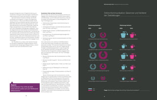 Tweet it
Starke Marken? Nur 35 % der B2B-
Unternehmen wollen sich vom Wettbewerb
differenzieren!
21
20
gruppen hinweg eine hohe Erfolgseinschätzung von
mindestens 75 Prozent. Bei den jüngsten Teilnehmern
halten jeweils 100 Prozent den Kanal für erfolgreich.
	 Die Unternehmen bewerten häufiger die Kanäle
und Medien als erfolgreich, in denen sie Ergebnisse
messen können. In den Social-Media-Kanälen findet
allerdings noch kaum Monitoring statt, wie bereits der
B2B Online-Monitor 2012 herausgearbeitet hat. Auch
wenn Monitoring und Evaluation stattfinden, bleibt die
Frage, was gemessen wird. Der B2B Online-Monitor
hat in den vergangenen Befragungen aufgedeckt, dass
das Augenmerk der Unternehmen auf oberflächlichen
quantitativen Ergebnissen wie Besucher- und Nutzerzah-
len, Seitenaufrufe und ähnlichen Kennzahlen liegt. Diese
quantitativen Daten werden darüber hinaus zumeist nur
separat erhoben, aber nicht miteinander kombiniert und
vernetzt. Qualitative Kriterien wie Kommentare, Kunden-
zufriedenheit und Empfehlungen werden dagegen kaum
einbezogen.
	 Der Teufelskreis aus keiner oder falscher Evaluati-
on und damit mangelnden Erfolgsnachweisen, die zu
Unzufriedenheit und geringen Budgets führen, scheint
weiterhin noch nicht durchbrochen zu sein.
B2B Online-Monitor 2013 / Stellenwert der Online-Kommunikation
Platzierung Gewinner Platzierung Verlierer
Interessenten-Gewinnung / Lead-Generierung Bessere Platzierung in den Suchmaschinen
Kundenbindung / Kundenbeziehungsmanagement Differenzierung vom Wettbewerb
Umfangreiche Produkt- und Unternehmensinformationen Besserer Kunden-Support / -Service
Verbesserung der internen Zusammenarbeit Prozessoptimierungen / Kostenreduktion
Steigerung der Produkt- und Markenbekanntheit Steigerung der Zugriffszahlen / Traffic
11.
7.
5.
17.
3.
8.
5.
2.
15.
1.
8.
Frage: Welche Ziele verfolgen Sie mit Ihrer Online-Kommunikation?
1.
6.
10.
2. 4.
2012 20122013 2013
15.
13.
10.
17.
Online-Kommunikation: Gewinner und Verlierer
der Zielstellungen
	 2012
	 2013
Qualitative Ziele auf dem Vormarsch
Bei den Zielen der Online-Kommunikation zeichnet sich
dagegen eine Qualifizierung ab. Darüber hinaus nähern
sich Marketing- und Vertriebssicht einander an. Das hat
zu einigen Verschiebungen im Zielranking geführt. Die
Top-5-Aufsteiger sind:
+ Interessenten-Gewinnung / Lead-Generierung von
Platz 11 auf Platz 8
+ Umfangreiche Produkt- und Unternehmensinformati-
onen von Platz 5 auf Platz 2
+ Steigerung der Produkt- und Markenbekanntheit von
Platz 3 auf Platz 1
+ Kundenbindung / Kundenbeziehungsmanagement
von Platz 7 auf Platz 5
+ Verbesserung der internen Zusammenarbeit von Platz
17 auf Platz 15
Den Unternehmen mit 1.000 bis 5.000 Mitarbeitern
ist die Information über Produkte und Unternehmen
besonders wichtig, 71 Prozent der Teilnehmer aus dieser
Gruppe gaben dieses Ziel an. Das Ziel „Steigerung der
Produkt- und Markenbekanntheit“ ist der Gruppe der
bis 29-Jährigen besonders wichtig (68 Prozent), den
Teilnehmern der Gruppe 50+ ist dieses dagegen nicht
ganz so bedeutsam (46 Prozent). Die Top-5-Absteiger
sind dagegen:
+ Bessere Platzierung in den Suchmaschinen von Platz
1 auf Platz 6
+ Besserer Kunden-Support / -Service von Platz 10 auf
Platz 13
+ Steigerung der Zugriffszahlen / Traffic von Platz 2 auf
Platz 4
+ Differenzierung vom Wettbewerb von Platz 8 auf
Platz 10
+ Prozessoptimierungen / Kostenreduktion von Platz 15
auf Platz 17
	 Mit der Platzierung in den Suchmaschinen und der
Steigerung von Zugriffszahlen verlieren quantitative Ziele
an Bedeutung. Diese Entwicklung passt interessanter-
weise nicht zu dem oben beschriebenen Vorgehen bei
Monitoring und Evaluation. Dass Kunden-Support und
Prozessoptimierungen an Bedeutung verlieren, zeigt,
dass die Potenziale etwa der Internetpräsenz, Prozesse
zu unterstützen und effizienter zu machen, noch immer
nicht hinreichend erkannt werden. Dass die Differen-
zierung vom Wettbewerb zurückfällt, ist nicht nachzu-
vollziehen, denn diese Unterscheidung muss Ziel jeder
Kommunikation sein.
 