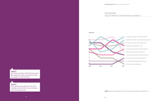 Tweet it
Alle wollen mitreden: die Positionierung als
Meinungsführer über Online-Kommunika-
tion steigt von 25 % auf 42 %.
Tweet it
Auch ohne Kunden glücklich? Nur 52 %
möchten mit ihrer Online-Kommunikation
neue Kunden gewinnen.
23
22
Entwicklung:
Top 10 Ziele der Online-Kommunikation
Frage: Welche Ziele verfolgen Sie mit Ihrer Online-Kommunikation hauptsächlich?
2010 2011 2012 2013
1.	Steigerung der Produkt- und Markenbekanntheit
2.	Umfangreiche Produkt- und Unternehmensinformationen
3.	Vertriebsunterstützung / Neukundengewinnung
4.	Steigerung der Zugriffszahlen / Traffic
5.	Kundenbindung / Kundenbeziehungsmanagement
6.	Bessere Platzierung in den Suchmaschinen
7.	Verbesserung des Image / der öffentlichen Meinung
8.	Interessenten-Gewinnung / Lead-Generierung
9.	Positionierung als Meinungsführer und Experte
10.	Differenzierung vom Wettbewerb
Platzierung
B2B Online-Monitor 2013 / Stellenwert der Online-Kommunikation
10
9
8
7
6
5
4
3
2
1
 