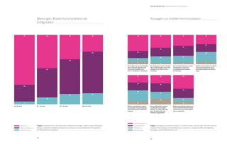 29
28
Frage: Wir bitten Sie um Ihre Meinung zu folgender Aussage: „Mobil ausgerichtete Mar-
keting- und Kommunikationsmaßnahmen werden zum entscheidenden Erfolgsfaktor
für die B2B-Kommunikation.“
bis 29 Jahre 30 - 39 Jahre 40 - 49 Jahre über 50 Jahre
	 Stimmen zu
	 Stimmen teilweise zu
	 Stimmen nicht zu
Meinungen: Mobile Kommunikation als
Erfolgsfaktor
Frage: Im Folgenden würden wir gerne von Ihnen wissen, welchen Wert Sie dem Einsatz
mobiler Anwendungen und Applikationen zurechnen. Inwieweit treffen die folgenden
Aussagen auf Ihr Unternehmen zu?
	 Trifft  überwiegend zu
	 Trifft teilweise zu
	 Trifft kaum zu
	 Keine Aussage
14
24
55
35
27
31
13
32
46
9
22
29
44
38
27
25
10
23
34
37
6
23
29
28
20
B2B Online-Monitor 2013 / Mobile Kommunikation und Anwendungen
Aussagen zur mobilen Kommunikation
Der Zugriff auf unsere Websites
durch mobile Endgeräte wird
sich in den nächsten zwei
Jahren mindestens verdoppeln
Mobile Kommunikation eröffnet
unserem Unternehmen neue
Geschäftsmodelle und Absatz-
wege
Mobile Anwendungen können in
vielen Unternehmensbereichen
sinnvoll Prozesse unterstützen
und vereinfachen
Der Dialog mit unseren Kunden
über mobile Kanäle wird in den
nächsten zwei Jahren stark
ansteigen
Mobile Anwendungen tragen
zur internen Prozessverbesse-
rung und Ressourcenoptimie-
rung bei
Der verstärkte Einsatz mobiler
Technologien verbessert
nachhaltig unsere Kunden-
beziehungen
Unsere Mitarbeiter werden
zunehmend mit mobilen
Geräten zur Unterstützung
ihrer Produktivität und
Effizienz ausgestattet
7 75
4
24
72
10
42
48
15
50
35
16
60
24
 