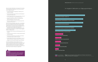 37
36
Bei den Ansätzen, Methoden und Analysen für ein besse-
res Verständnis der Zielgruppen dominieren die klassi-
schen Vorgehensweisen:
+ Kundenbefragungen (Fragebogen, Feedbacks etc.)
nutzen 67 Prozent
+ Interne Erhebungen durch Vertrieb und Außendienst
sind bei 63 Prozent üblich
+ Kundensegmentierung – potenzialorientiert z. B. nach
A-, B- und C-Kunden – führen 63 Prozent durch
+ Allgemeine Marktforschung (z. B. demografische
Daten, Marktdaten) nutzen 61 Prozent
+ Spezifische Marktforschung (z. B. Verbraucherstudi-
en) setzen 46 Prozent ein
Bei den Kundenbefragungen bleibt offen, was abgefragt
wird, wie die Ergebnisse dokumentiert werden und wer
Zugriff darauf hat. Bei den internen Erhebungen durch
den Vertrieb ist zu beachten, dass die Vertriebsmitarbei-
ter als Gatekeeper die Ergebnisse beeinflussen.
	 Methoden, die besonders dazu geeignet sind, vertie-
fendes Kundenverständnis zu erzielen, werden dagegen
deutlich weniger genutzt:
+ Tiefeninterviews (intensive Einzelbefragung) führen 18
Prozent
+ Erstellen von sog. Customer Journeys (Szenarien) gibt
es bei 14 Prozent
+ Erhebung und Verdichtung nach Rollen und Funktio-
nen (Buying Center) machen 13 Prozent
+ Kundensegmentierung nach psychologisch- bzw. ver-
haltensorientierten Ansätzen nehmen 11 Prozent vor
+ Anlegen von sog. Persona-Profilen nutzen 8 Prozent
Unter diesen Methoden zählen lediglich Customer
Journeys oder der Personas-Ansatz zu den neueren und
weniger erprobten Konzepten. Sicher ist dagegen, dass
all diese Vorgehensweisen aufwendiger und dement-
sprechend auch teurer sind. Hier gilt es, die gewonnenen
Erkenntnisse mit dem Aufwand zu vergleichen.
Frage: Welche der folgenden Ansätze, Methoden und Analysen nutzen Sie für ein
besseres Verständnis Ihrer Zielgruppen?
	 klassische Methoden
	 tiefergehende Methoden
B2B Online-Monitor 2013 / Strategien der Unternehmen und Erhebung von Daten
67
61
46
63
63
13
18
14
11
8
Erhebung und Verdichtung nach Buying Center
Kundenbefragungen (Fragebogen, Feedbacks etc.)
Allgemeine Marktforschung (z.B. demografische Daten, Marktdaten)
Tiefeninterviews (intensive Einzelbefragung)
Erstellen von sog. Customer Journeys (Szenarien)
Kundensegmentierung nach Sinus Milieus
Anlegen von sog. Persona-Profilen
Spezifische Marktforschung (z. B. Verbraucherstudien)
Kundensegmentierung - potenzialorientiert z. B. nach A-,B-,C-Kunden
Interne Erhebung durch Vertrieb und Außendienst
%
Im Vergleich: Methoden zur Zielgruppenanalyse
Tweet it
Der gläserne Kunde? Nur 18 % verwenden
eine oder mehrere Erhebungsmethoden
zur Bedürfniserkennung!
 