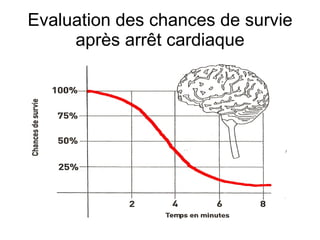 Evaluation des chances de survie après arrêt cardiaque 