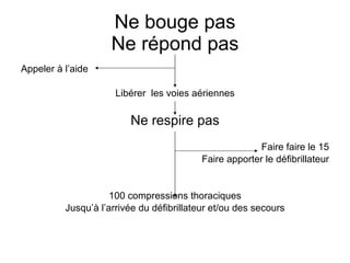 Ne bouge pas Ne répond pas Appeler à l’aide Libérer  les voies aériennes Ne respire pas Faire faire le 15 Faire apporter le défibrillateur 100 compressions thoraciques Jusqu’à l’arrivée du défibrillateur et/ou des secours 