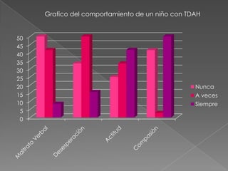 Grafico del comportamiento de un niño con TDAH


50
45
40
35
30
25
20                                               Nunca
15                                               A veces
10                                               Siempre
 5
 0
 