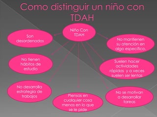 Niño Con
     Son             TDAH
desordenados                         No mantienen
                                    su atención en
                                    algo especifico.

 No tienen                           Suelen hacer
 hábitos de                           actividades
  estudio                         rápidas y a veces
                                   suelen ser lentas

No desarrolla
estrategia de                        No se motivan
   trabajos       Piensas en          a desarrollar
                cualquier cosa           tareas
                menos en lo que
                  se le pide
 