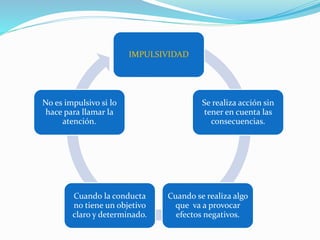 IMPULSIVIDAD
Se realiza acción sin
tener en cuenta las
consecuencias.
Cuando se realiza algo
que va a provocar
efectos negativos.
Cuando la conducta
no tiene un objetivo
claro y determinado.
No es impulsivo si lo
hace para llamar la
atención.
 