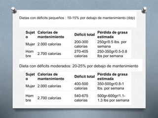 Sujet
o
Calorías de
mantenimiento
Déficit total
Pérdida de grasa
estimada
Mujer 2.000 calorías
200-300
calorías
250gr/0.5 lbs. por
semana
Hom
bre
2.700 calorías
270-405
calorías
250-350gr/0.5-0.8
lbs por semana
Dietas con déficits pequeños : 10-15% por debajo de mantenimiento (ddp)
Sujet
o
Calorías de
mantenimiento
Déficit total
Pérdida de grasa
estimada
Mujer 2.000 calorías
400-500
calorías
350-500gr/0.8-1
lbs. por semana
Hom
bre
2.700 calorías
540-675
calorías
500gr-600gr/1.1-
1.3 lbs por semana
Dieta con déficits moderados: 20-25% por debajo de mantenimiento
 