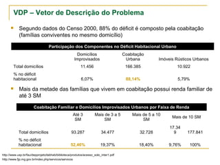 VDP – Vetor de Descrição do Problema
Participação dos Componentes no Déficit Habitacional Urbano
Domicílios
Improvisados
Coabitação
Urbana Imóveis Rústicos Urbanos
Total domicílios 11.456 166.385 10.922
% no déficit
habitacional 6,07% 88,14% 5,79%
 Segundo dados do Censo 2000, 88% do déficit é composto pela coabitação
(famílias conviventes no mesmo domicílio)
Coabitação Familiar e Domicílios Improvisados Urbanos por Faixa de Renda
Até 3
SM
Mais de 3 a 5
SM
Mais de 5 a 10
SM
Mais de 10 SM
Total domicílios 93.287 34.477 32.728
17.34
9 177.841
% no déficit
habitacional 52,46% 19,37% 18,40% 9,76% 100%
 Mais da metade das famílias que vivem em coabitação possui renda familiar de
até 3 SM
http://www.usp.br/fau/depprojeto/labhab/biblioteca/produtos/acesso_solo_inter1.pdf
http://www.fjp.mg.gov.br/index.php/servicos/servicos
 