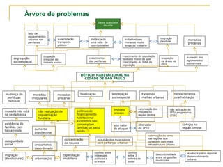 Árvore de problemas
DÉFICIT HABITACIONAL NA
CIDADE DE SÃO PAULO
mudança do
perfil das
famílias
moradias
irregulares
moradias
precarias
moradia não está
na cesta básica
não realização de
regularização
fundiária
políticas de
financiamento
habitacional
existentes não
contemplam
famílias de baixa
renda
favelização segregação
socioespacial
Expansão
malhas urbanas
menos terrenos
para habitação
existência de
famílias com
baixa renda
desigualdade
social
expulsão dos mais pobres
para as franjas urbanas
concentração
de riqueza
crescimento
desordenado
Especulação
imobiliaria
migração
(êxodo rural) urbanização
aumento
populacional
Imóveis
ociosos
cortiços na
região central
alto valor
do aluguel
alto valor
do IPTU
valorização dos
imóveis na
região central
valorização da terra
nas regiões que
contavam com mais
infraestrutura urbana
conflito entre
interesses
públicos x
privados
conflito
entre 3
esferas de
poder
ausência plano regional
desenvolvimento
urbano
crescimento da população
favelada maior do que
crescimento do total da
população
não aplicação do
IPTU progressivo
(DIS)
descontinuidade
entre as gestões
municipais
ocupação
de áreas de
risco
falta de
equipamentos
urbanos nas
periferias
ocupação
irregular de
imóveis vazios
aumento dos
aglomerados
subnormais
crescimento
das periferias
distância de
uma rede de
oportunidades
superlotação
transporte
público
migração
pendular
trabalhadores
morando muito
longe do trabalho
segregação
socioespacial
moradias
precarias
Baixa qualidade
de vida
 