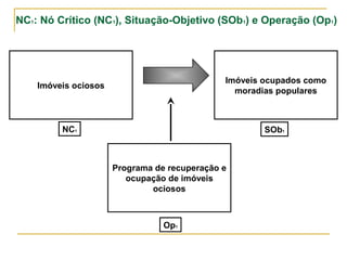 NC1: Nó Crítico (NC1), Situação-Objetivo (SOb1) e Operação (Op1)
Programa de recuperação e
ocupação de imóveis
ociosos
Imóveis ocupados como
moradias populares
Imóveis ociosos
NC1 SOb1
Op1
 